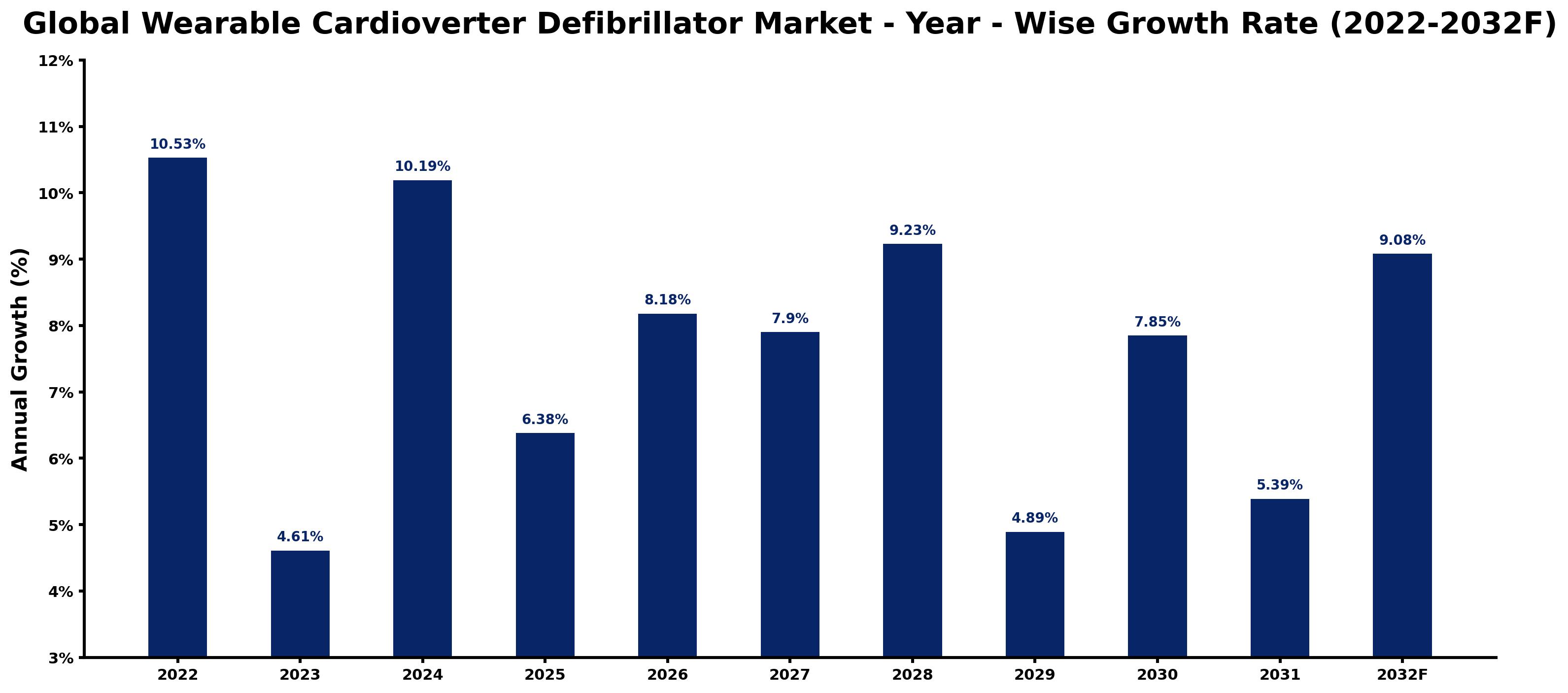 Global Wearable Cardioverter Defibrillator Market Year-wise Growth Rate and Key Drivers