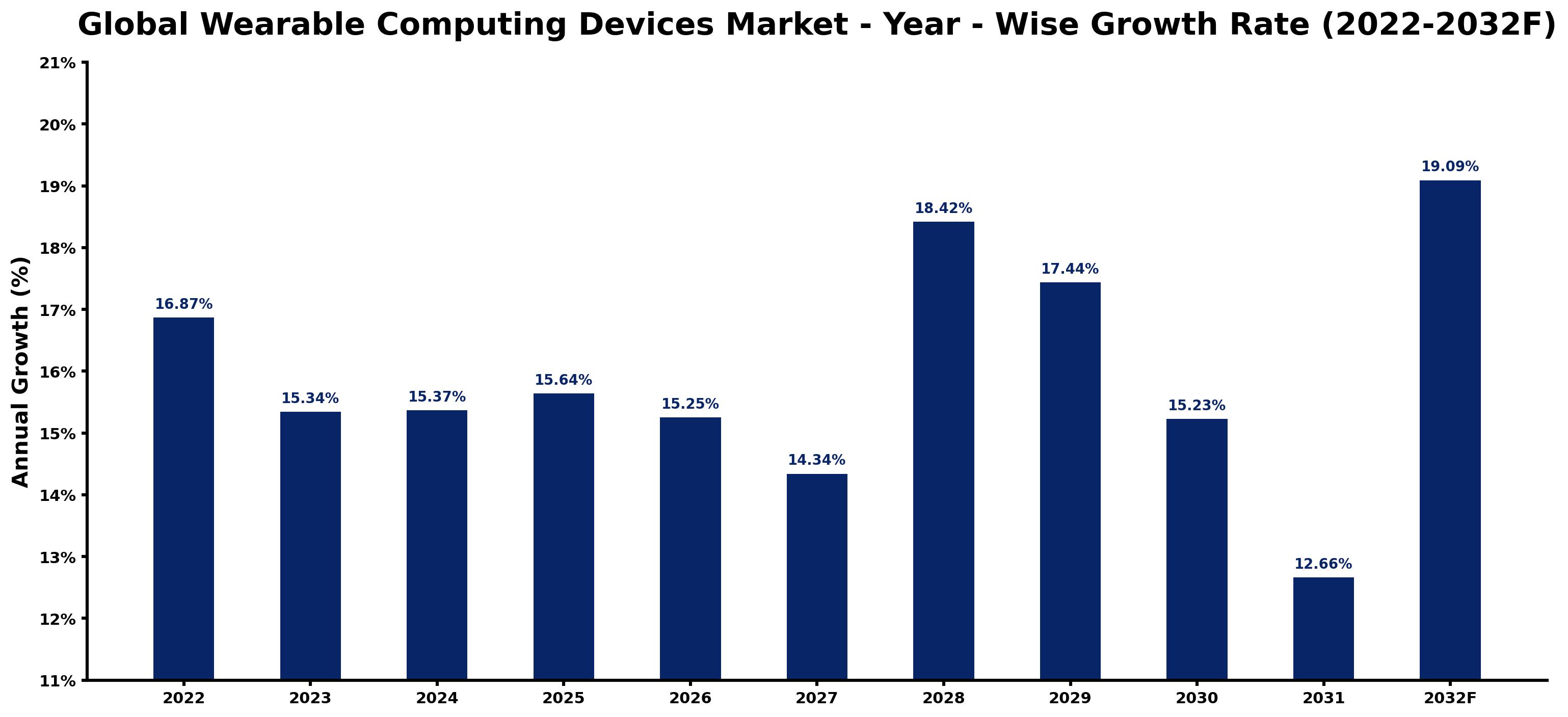 Global Wearable Computing Devices Market Year-wise Growth Rate and Key Drivers