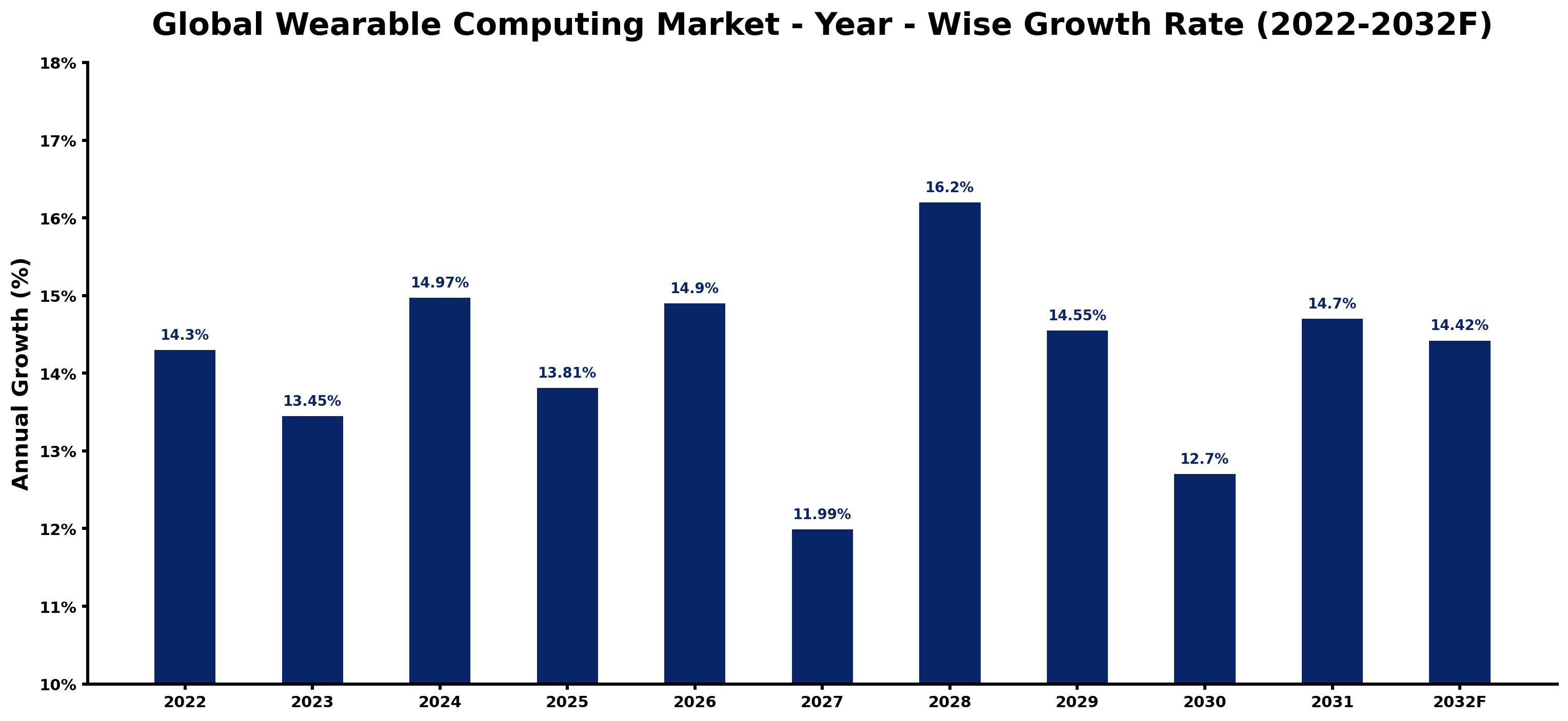 Global Wearable Computing Market Year-wise Growth Rate and Key Drivers