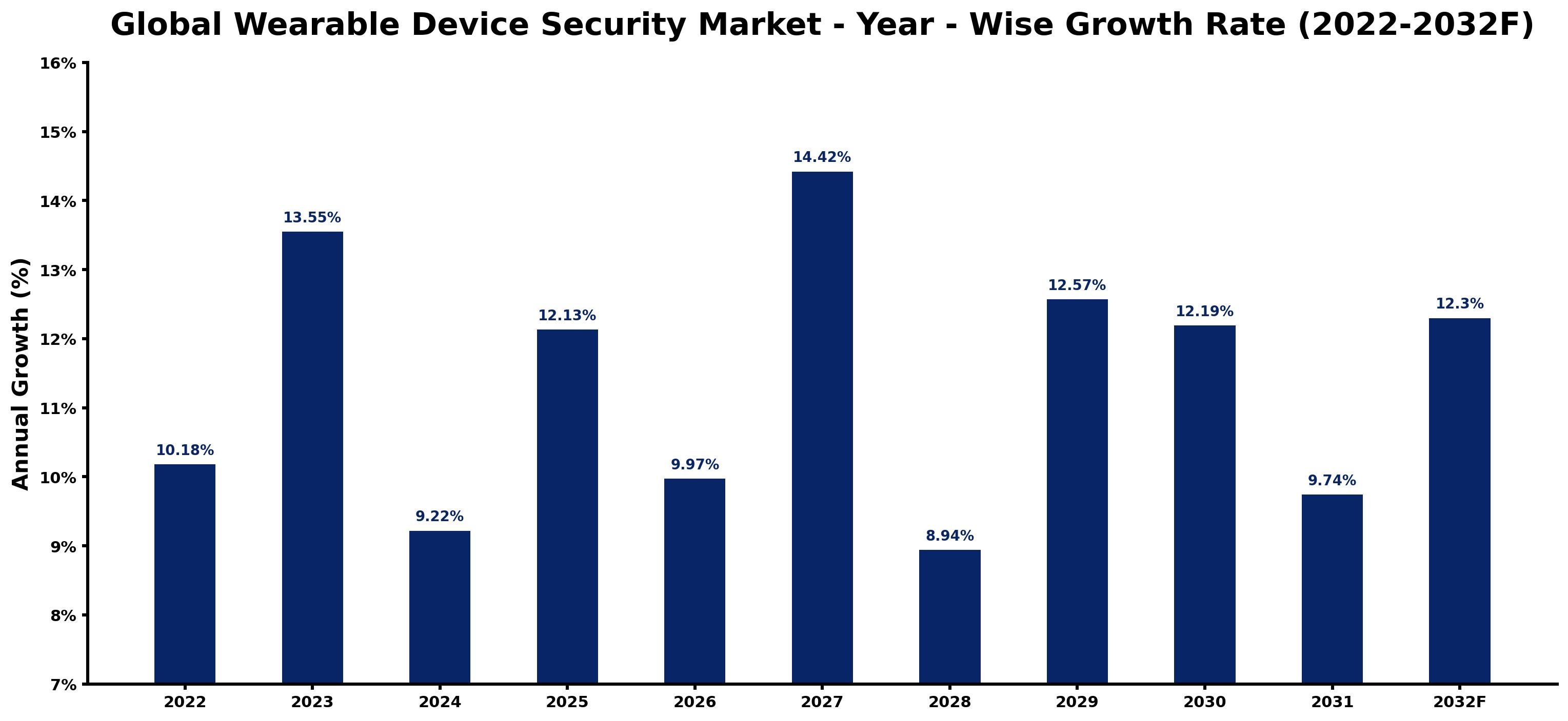 Global Wearable Device Security Market Year-wise Growth Rate and Key Drivers