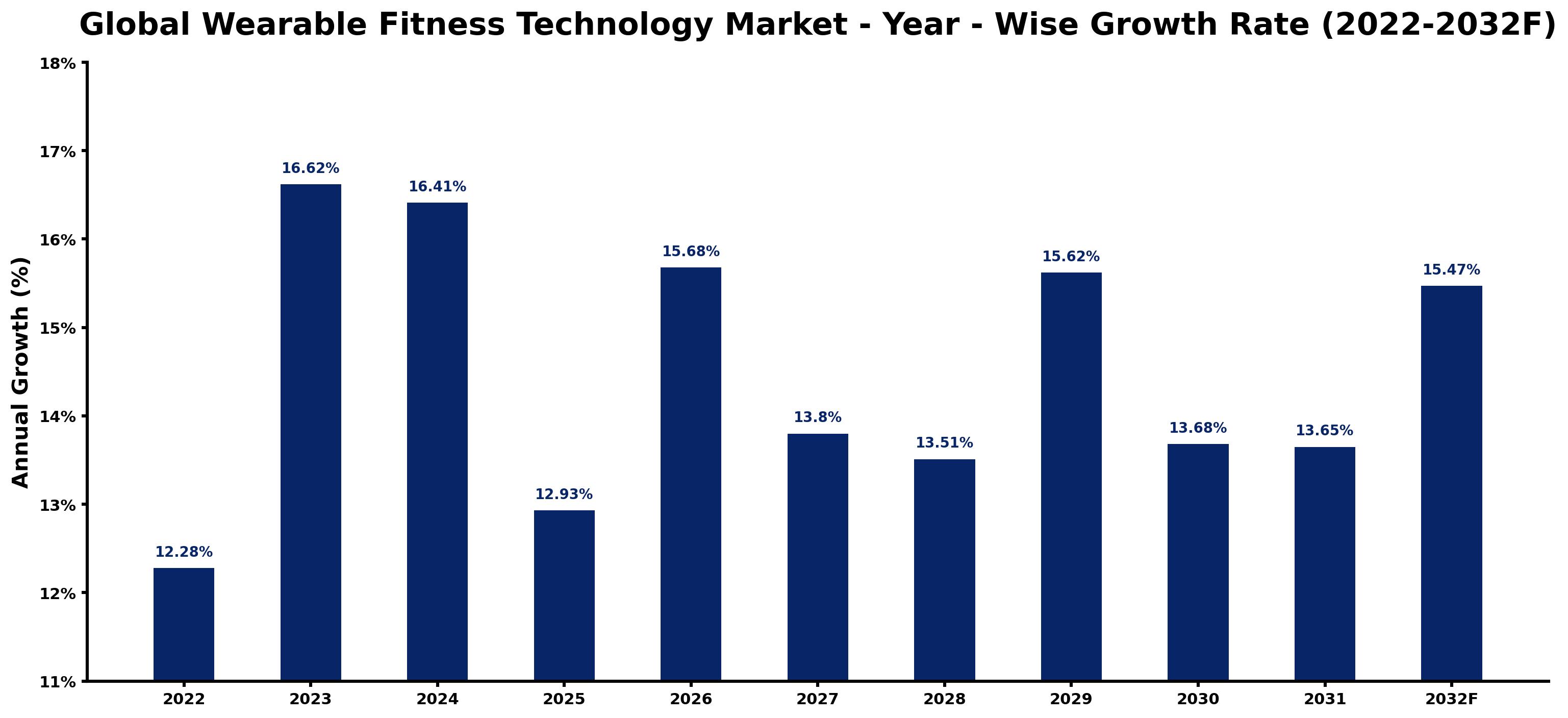 Global Wearable Fitness Technology Market Year-wise Growth Rate and Key Drivers