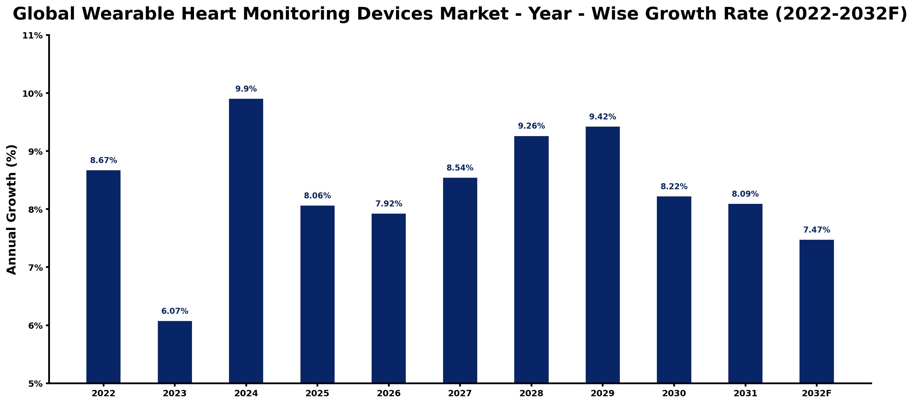 Global Wearable Heart Monitoring Devices Market Year-wise Growth Rate and Key Drivers