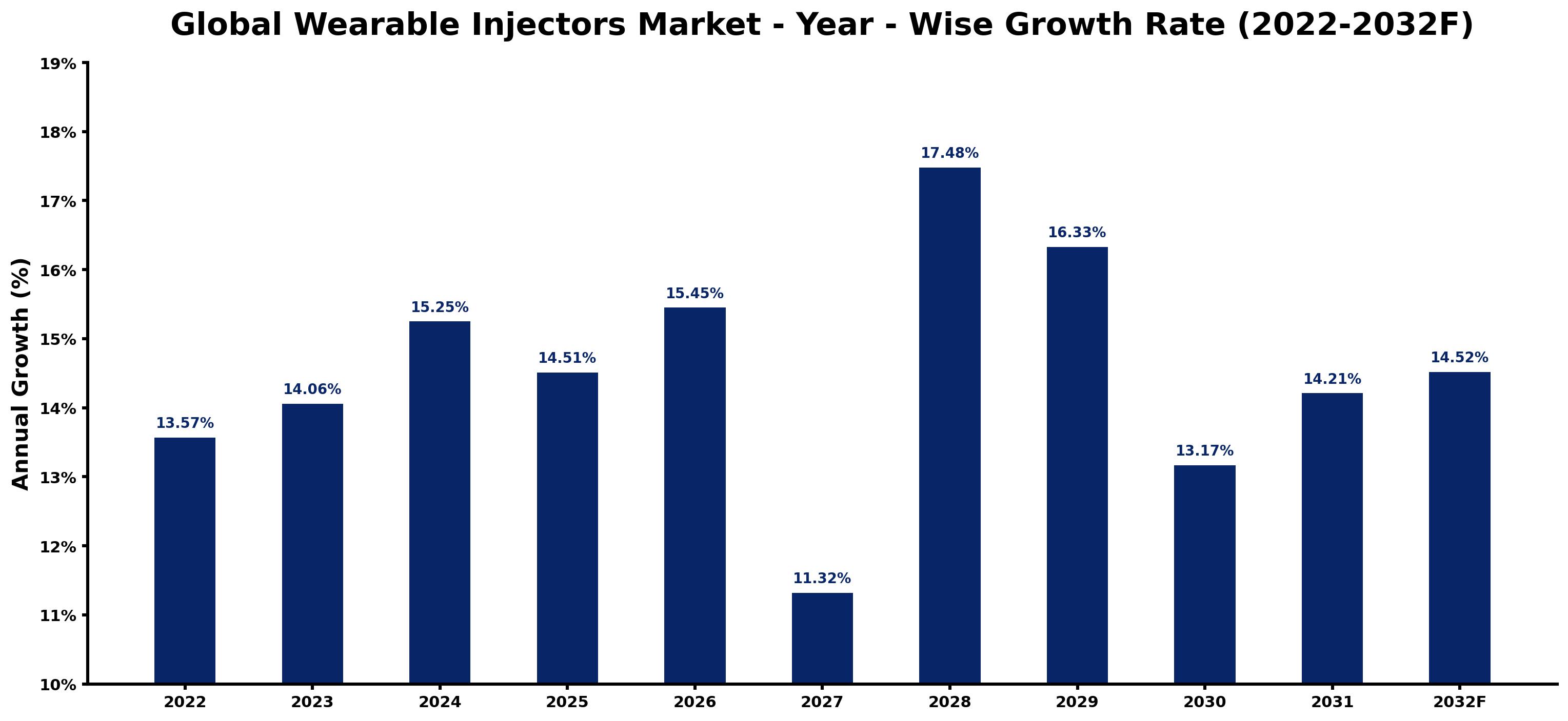 Global Wearable Injectors Market Year-wise Growth Rate and Key Drivers