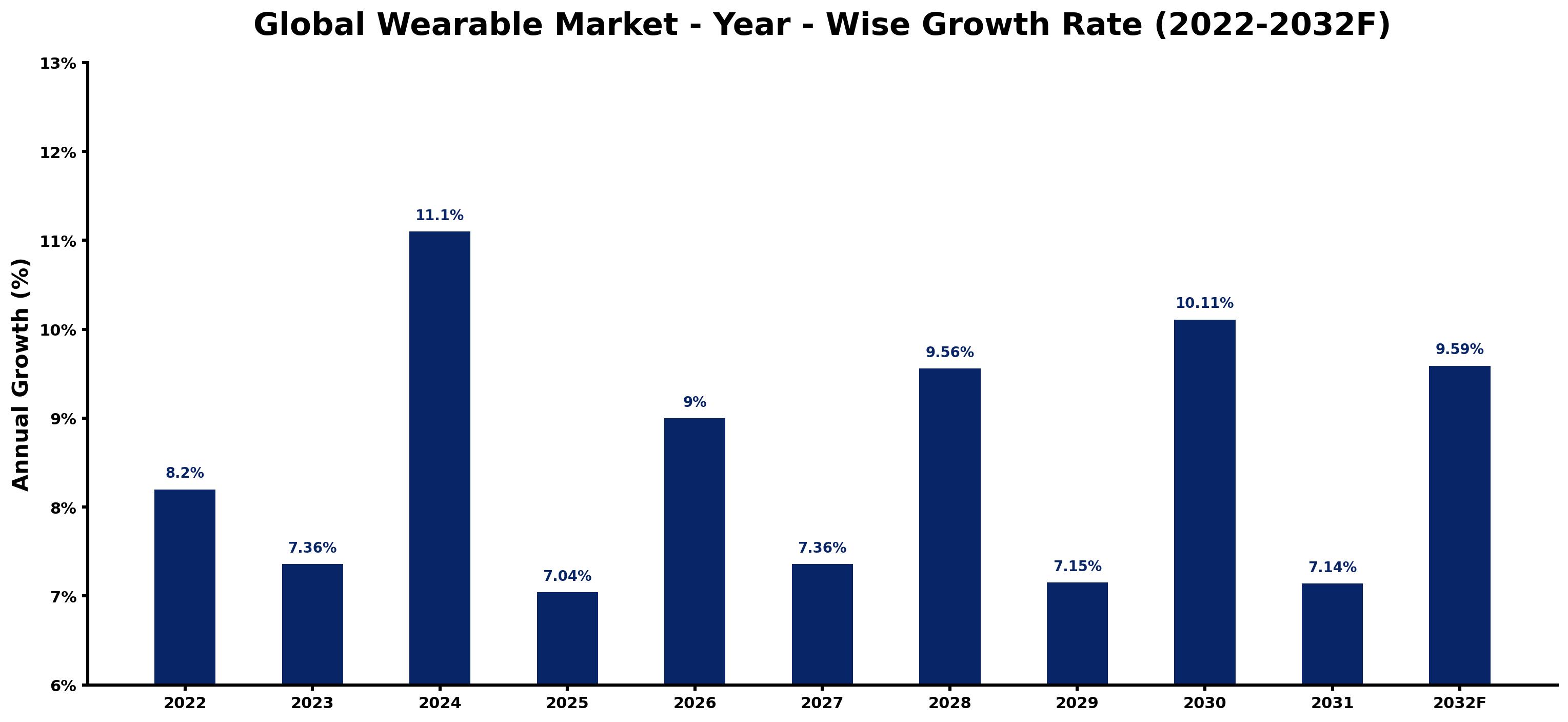 Global Wearable Market Year-wise Growth Rate and Key Drivers