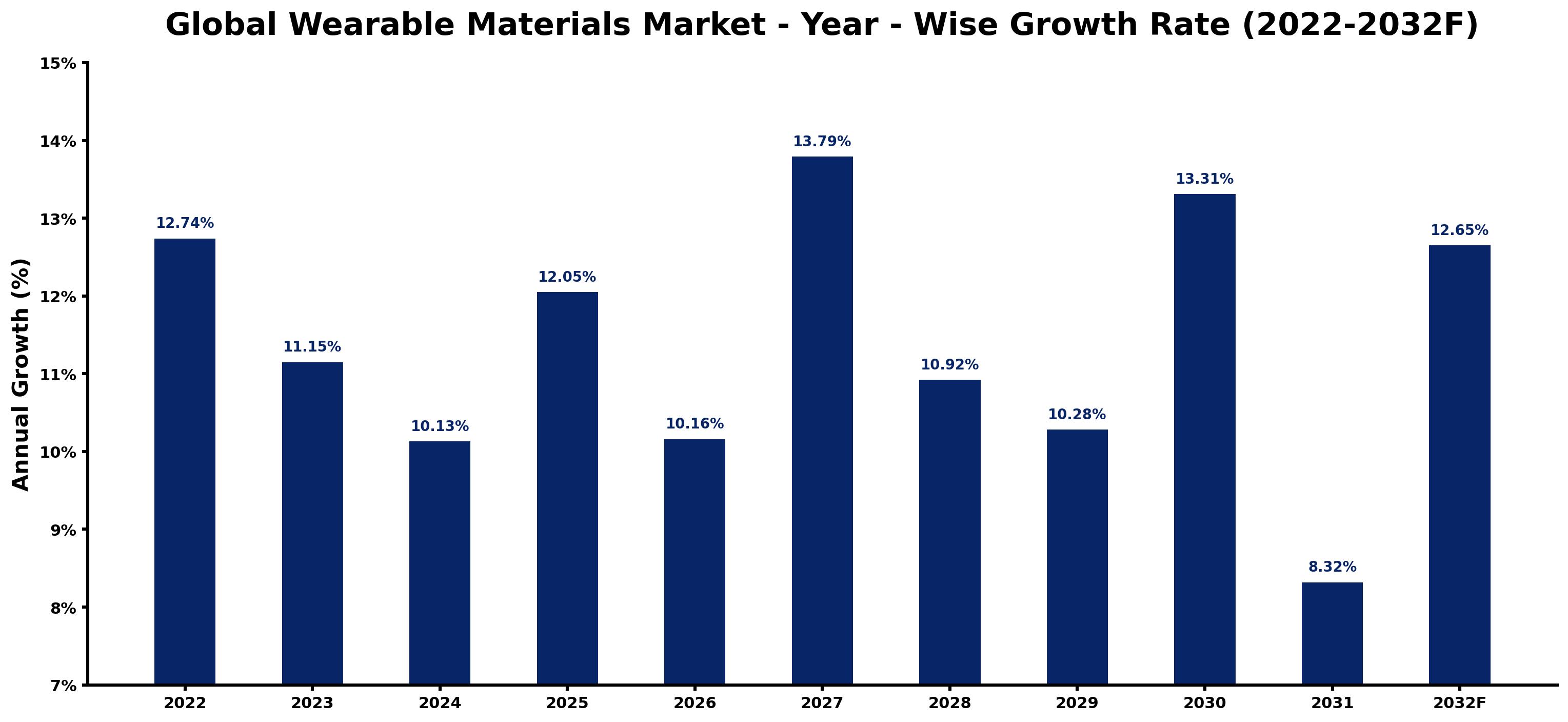 Global Wearable Materials Market Year-wise Growth Rate and Key Drivers