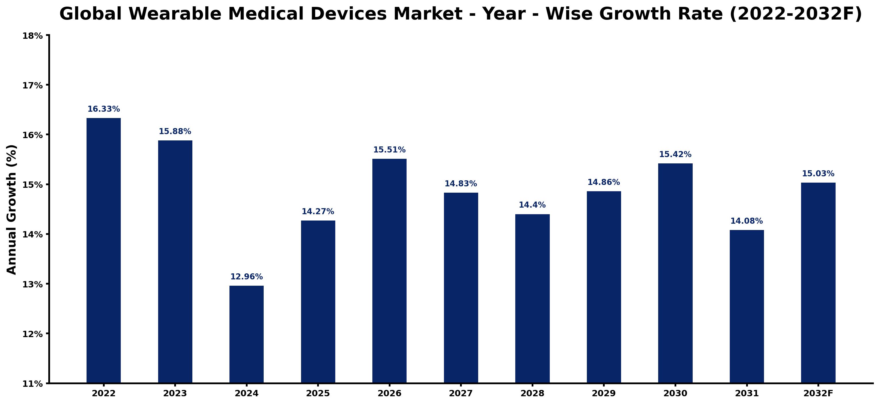 Global Wearable Medical Devices Market Year-wise Growth Rate and Key Drivers