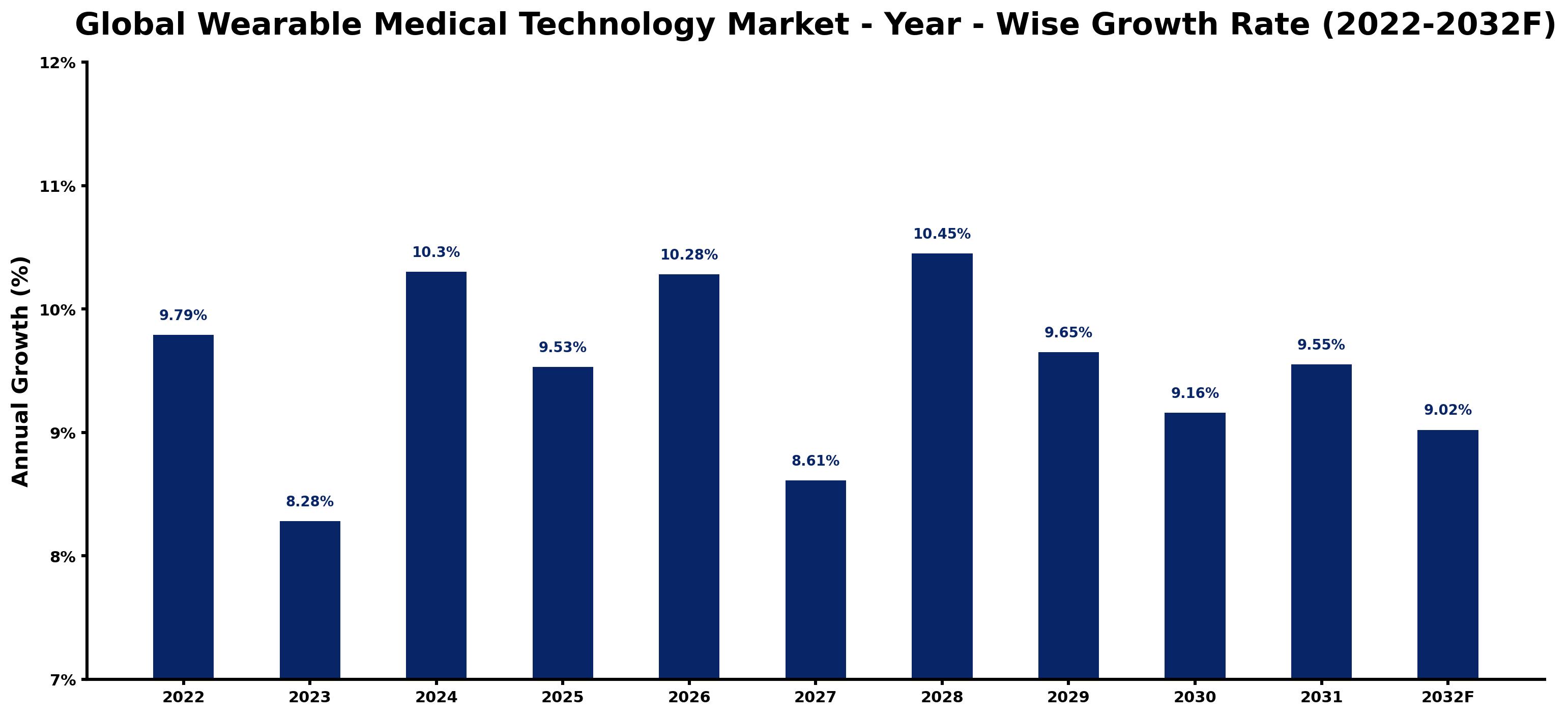 Global Wearable Medical Technology Market Year-wise Growth Rate and Key Drivers