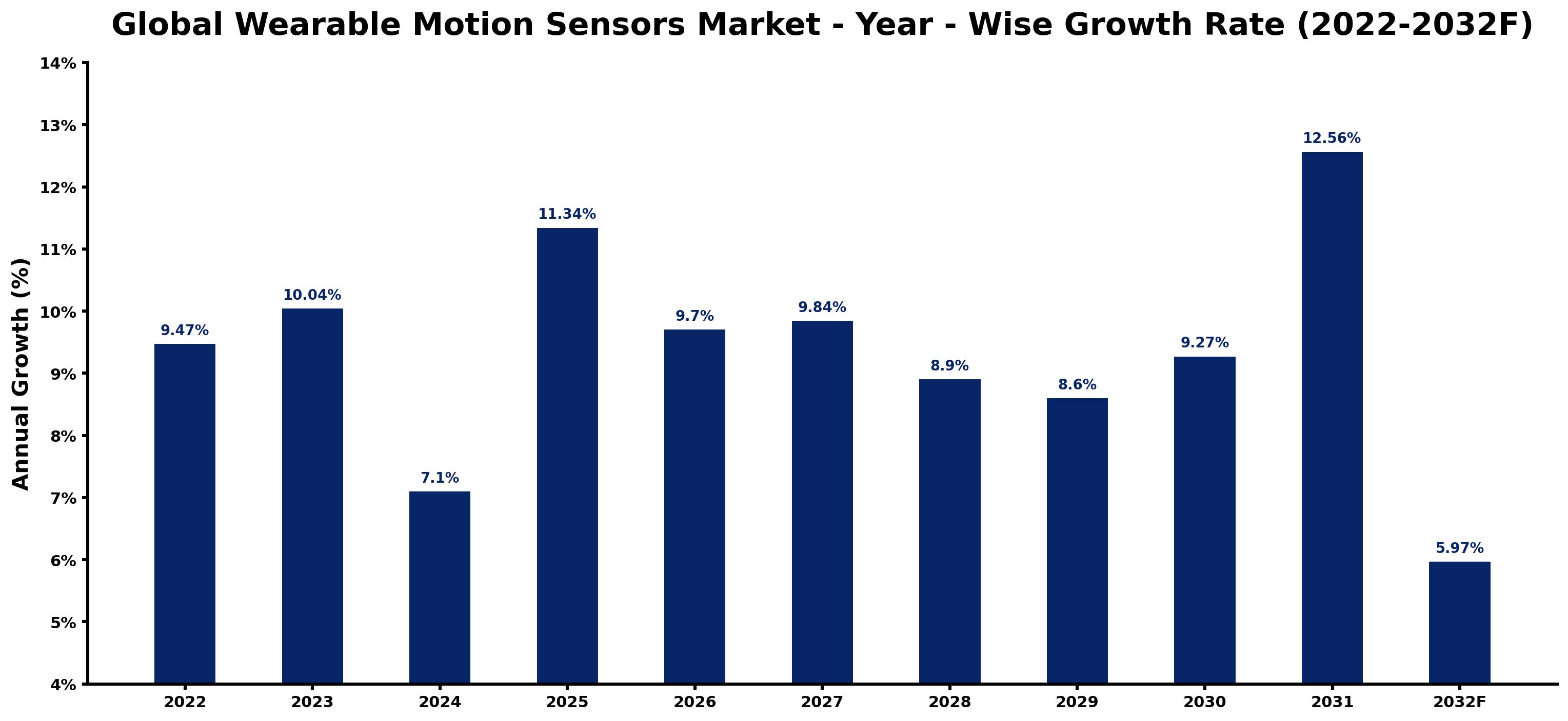 Global Wearable Motion Sensors Market Year-wise Growth Rate and Key Drivers