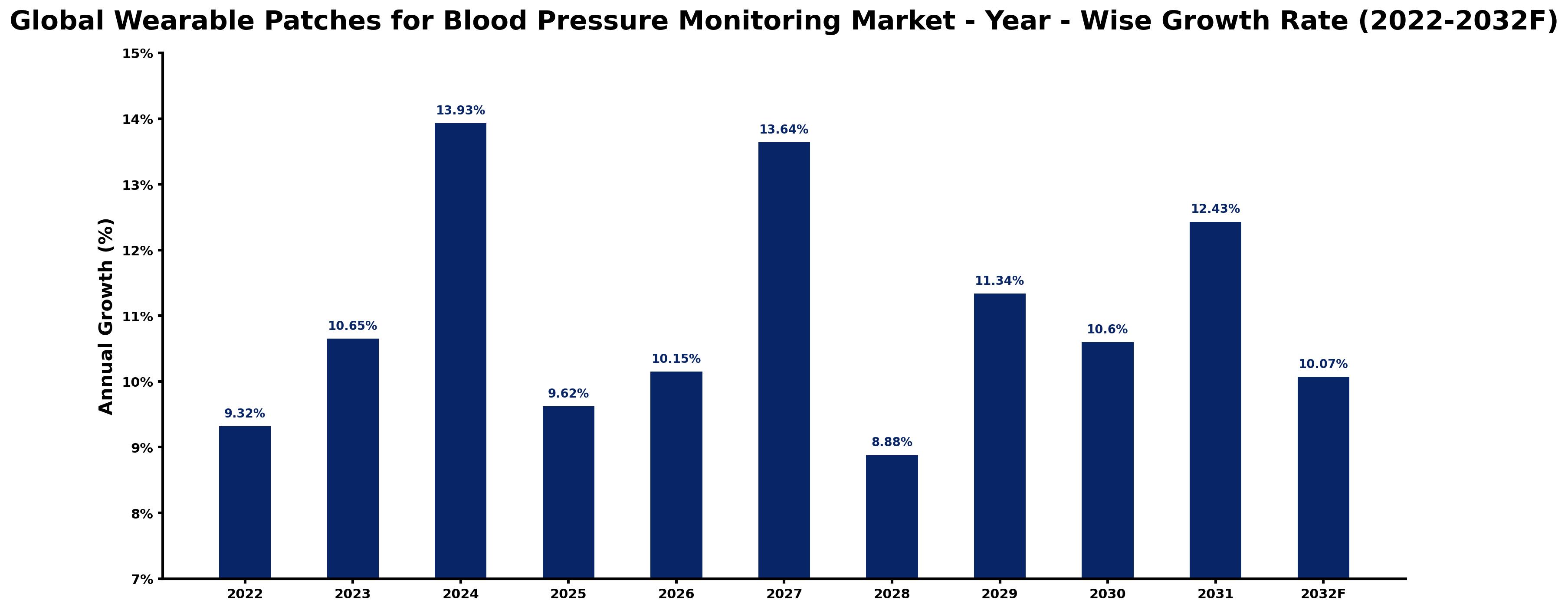 Global Wearable Patches for Blood Pressure Monitoring Market Year-wise Growth Rate and Key Drivers