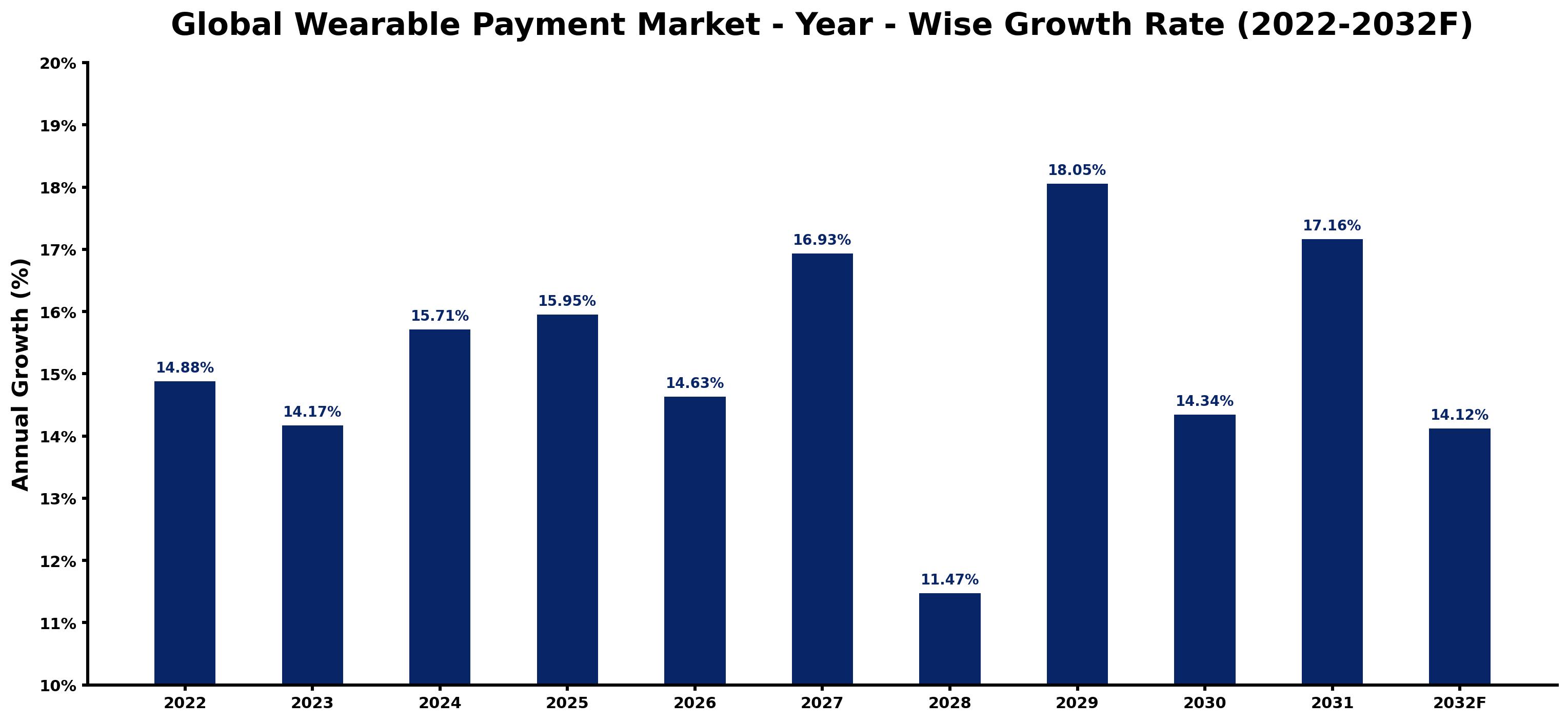 Global Wearable Payment Market Year-wise Growth Rate and Key Drivers