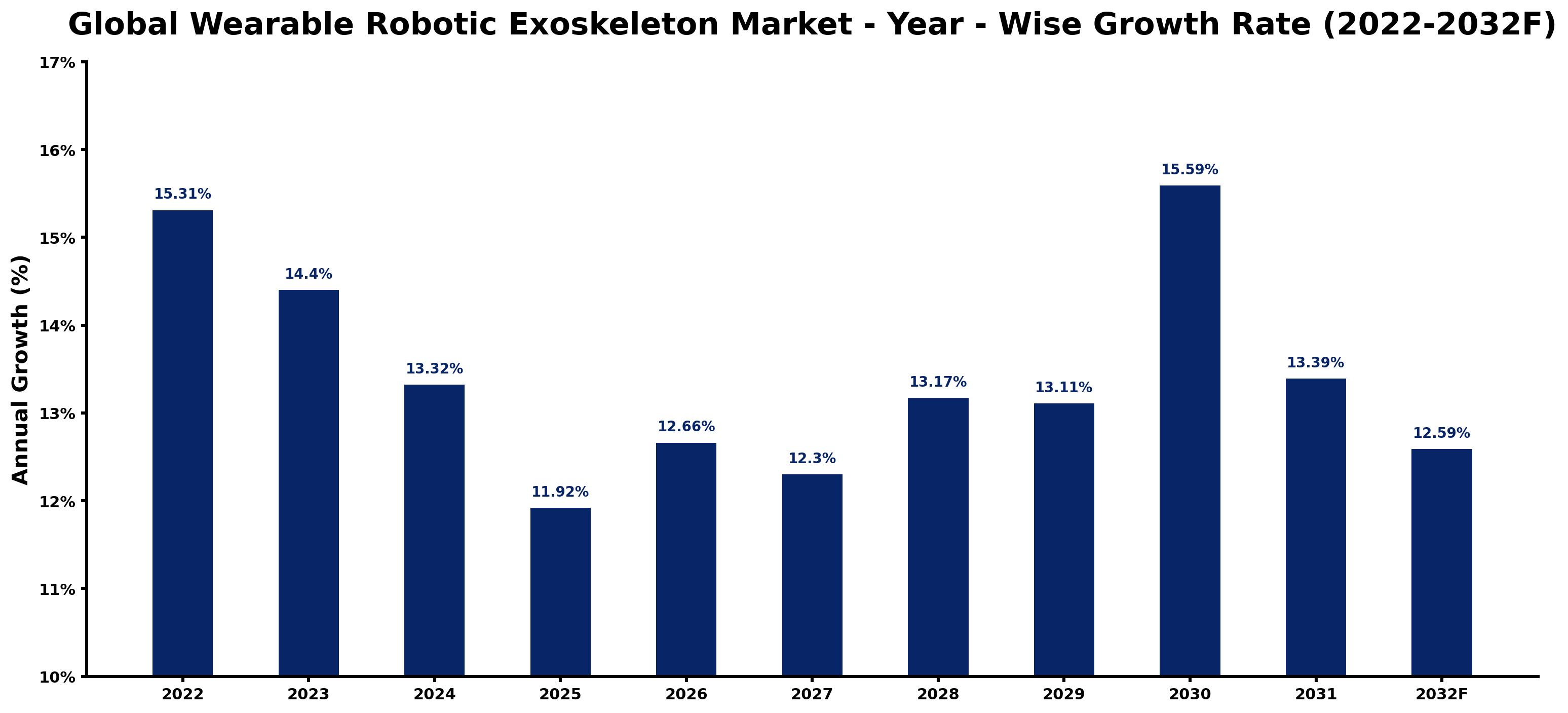 Global Wearable Robotic Exoskeleton Market Year-wise Growth Rate and Key Drivers