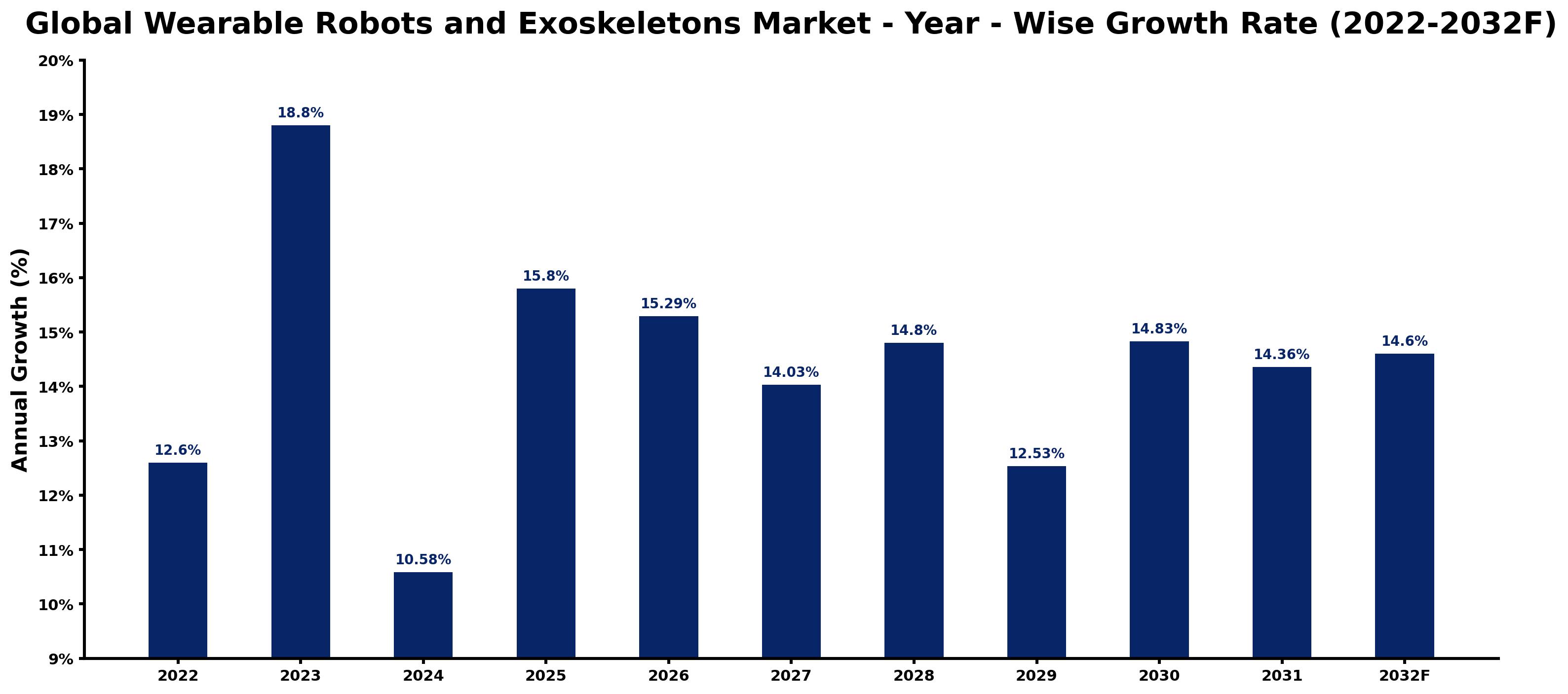 Global Wearable Robots and Exoskeletons Market Year-wise Growth Rate and Key Drivers