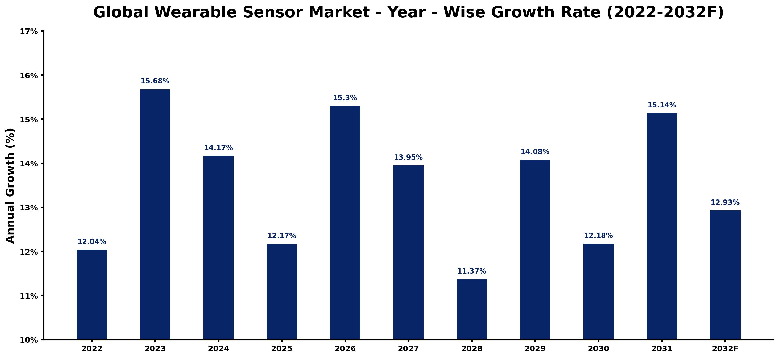 Global Wearable Sensor Market Year-wise Growth Rate and Key Drivers