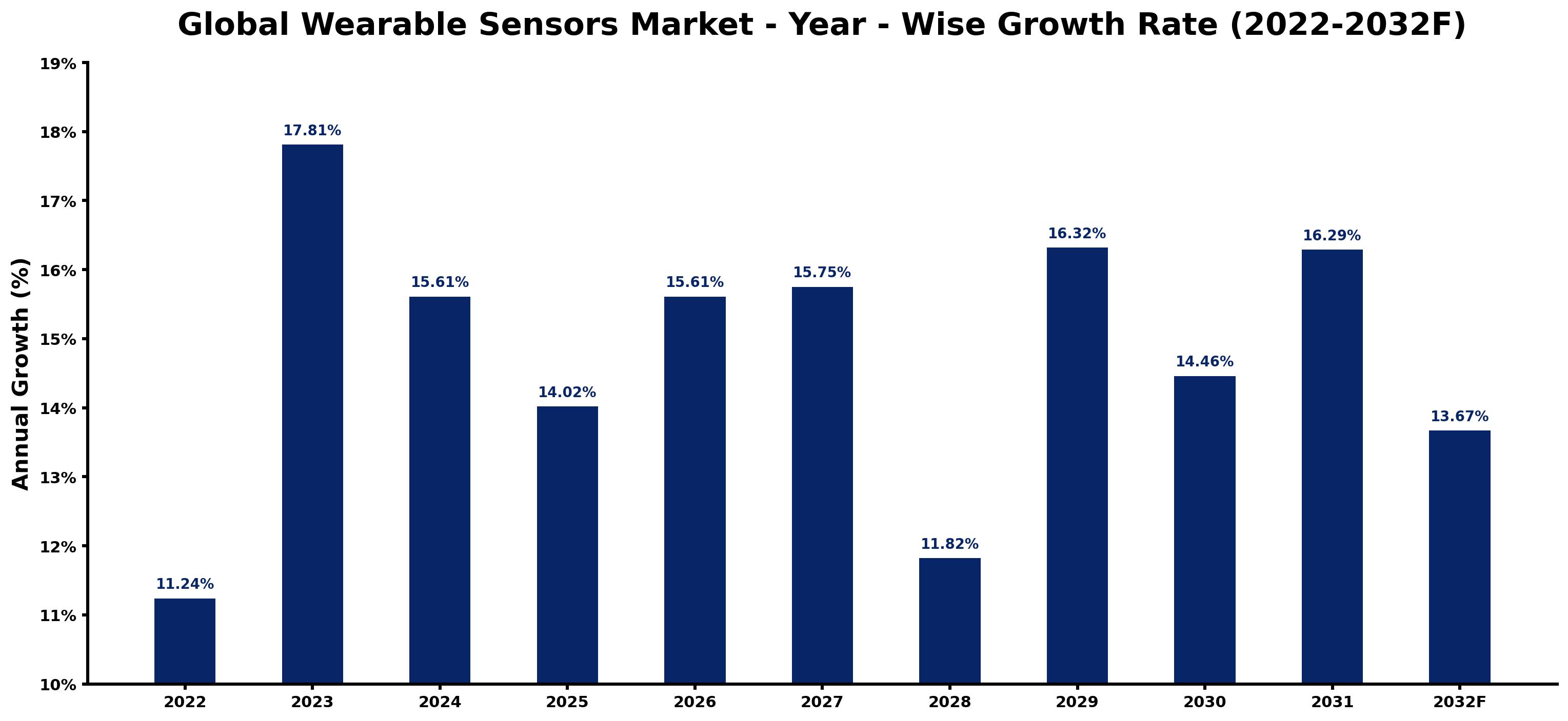 Global Wearable Sensors Market Year-wise Growth Rate and Key Drivers
