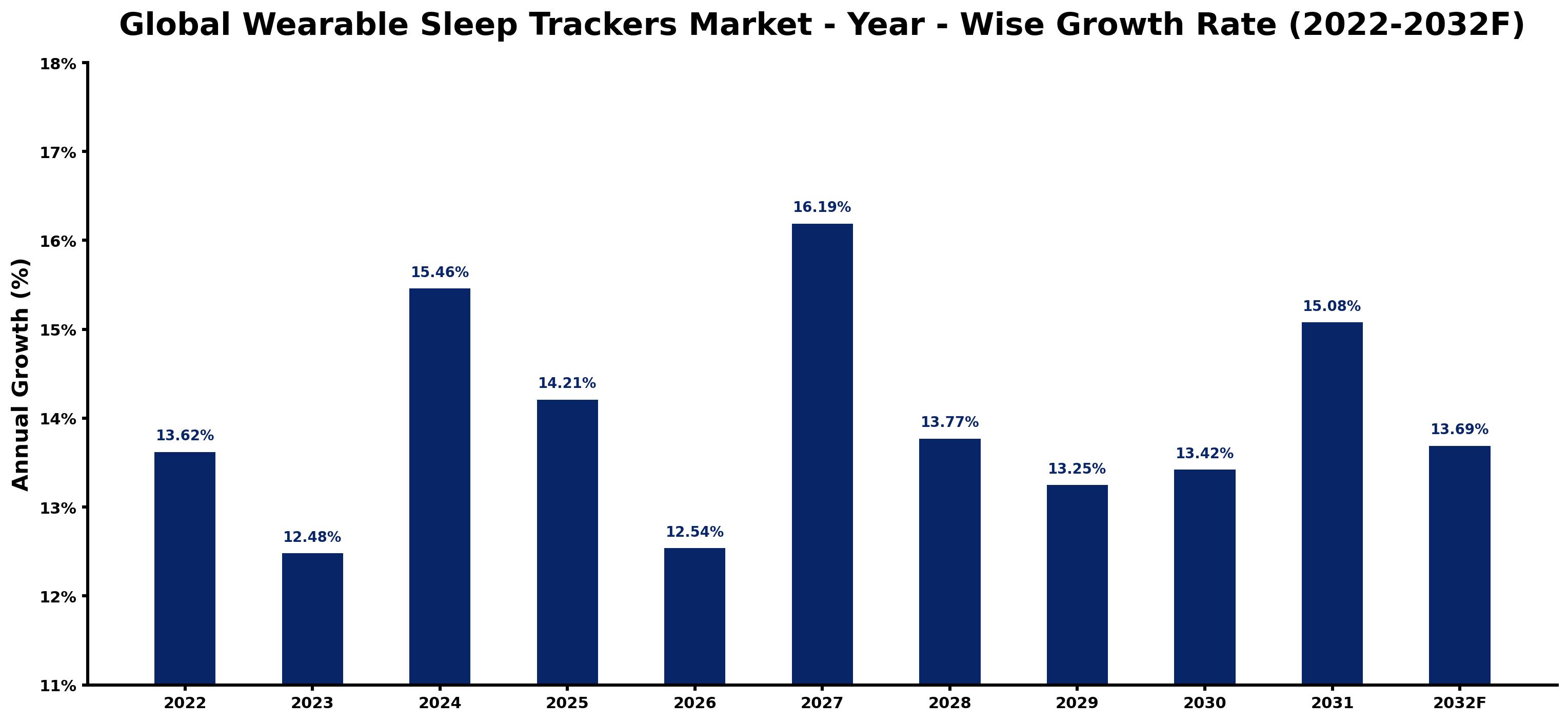 Global Wearable Sleep Trackers Market Year-wise Growth Rate and Key Drivers