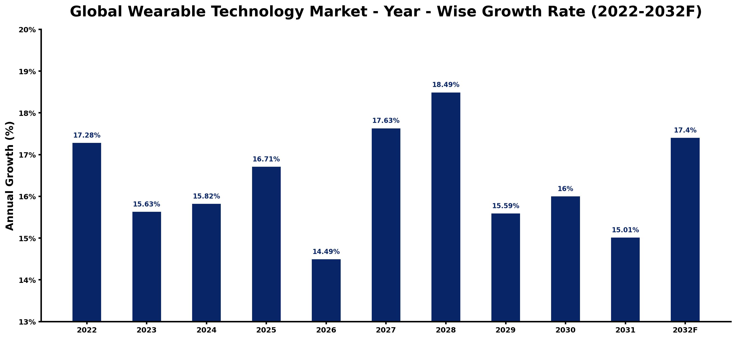 Global Wearable Technology Market Year-wise Growth Rate and Key Drivers