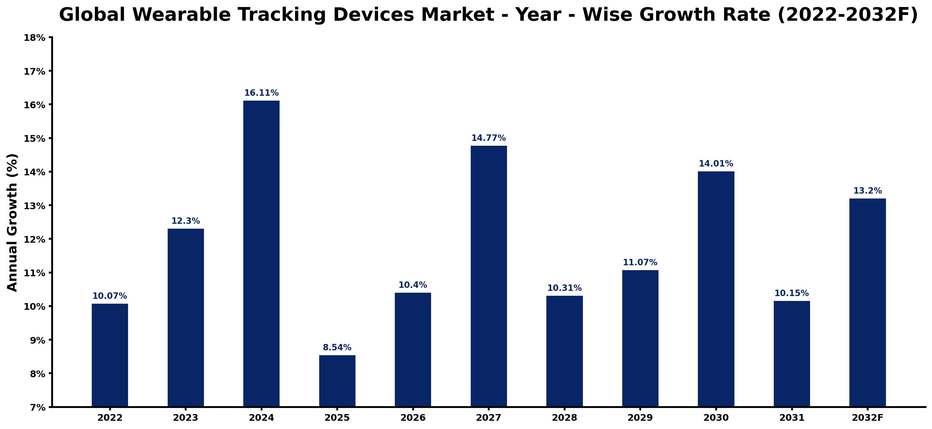 Global Wearable Tracking Devices Market Year-wise Growth Rate and Key Drivers