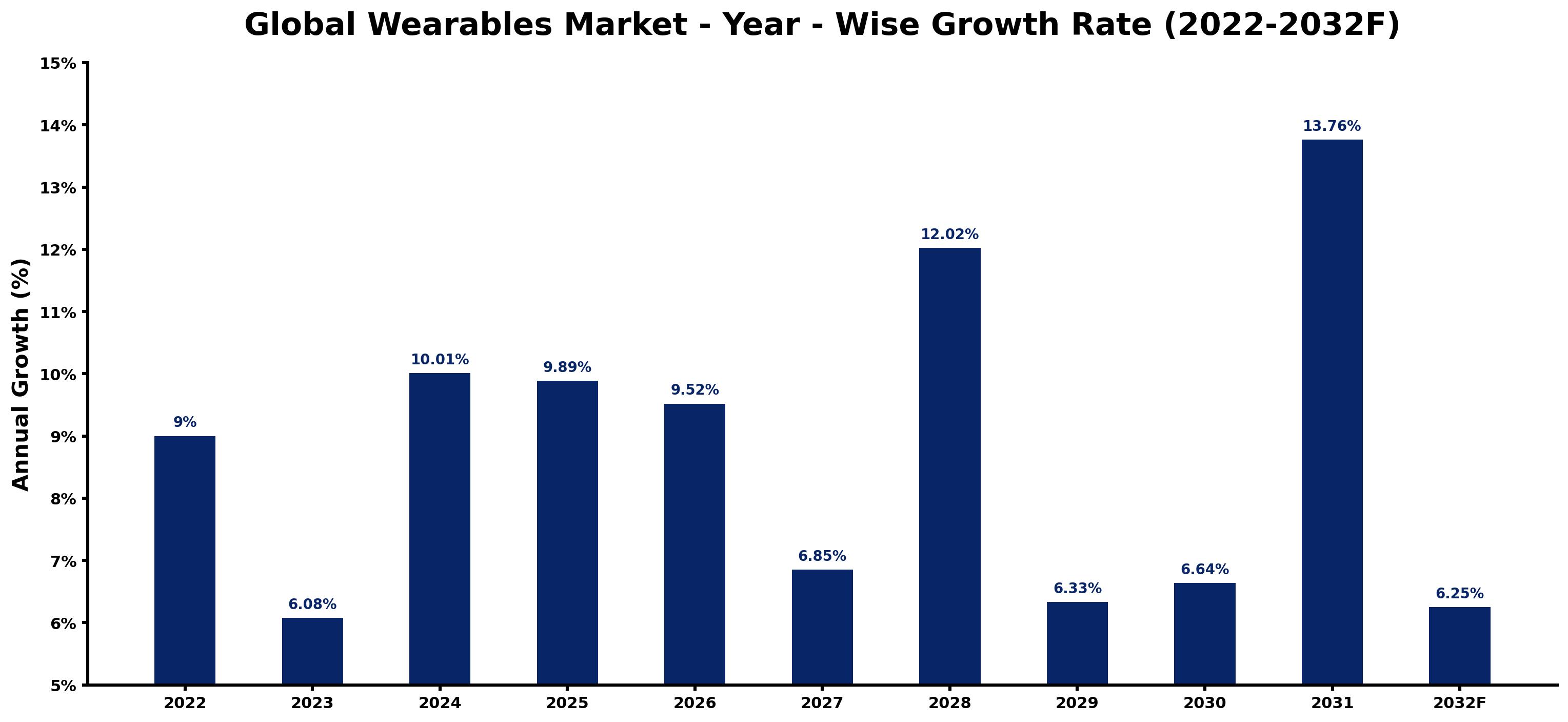 Global Wearables Market Year-wise Growth Rate and Key Drivers