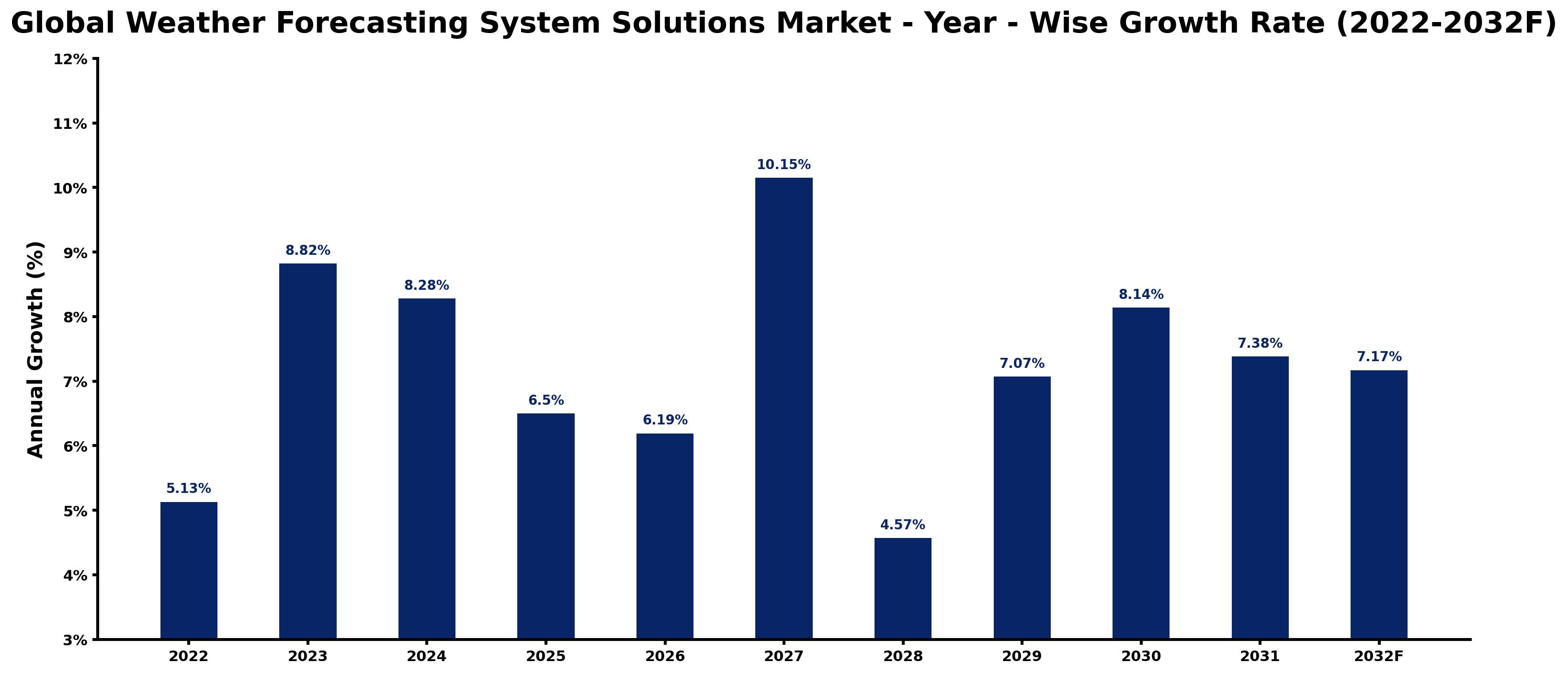 Global Weather Forecasting System Solutions Market Year-wise Growth Rate and Key Drivers