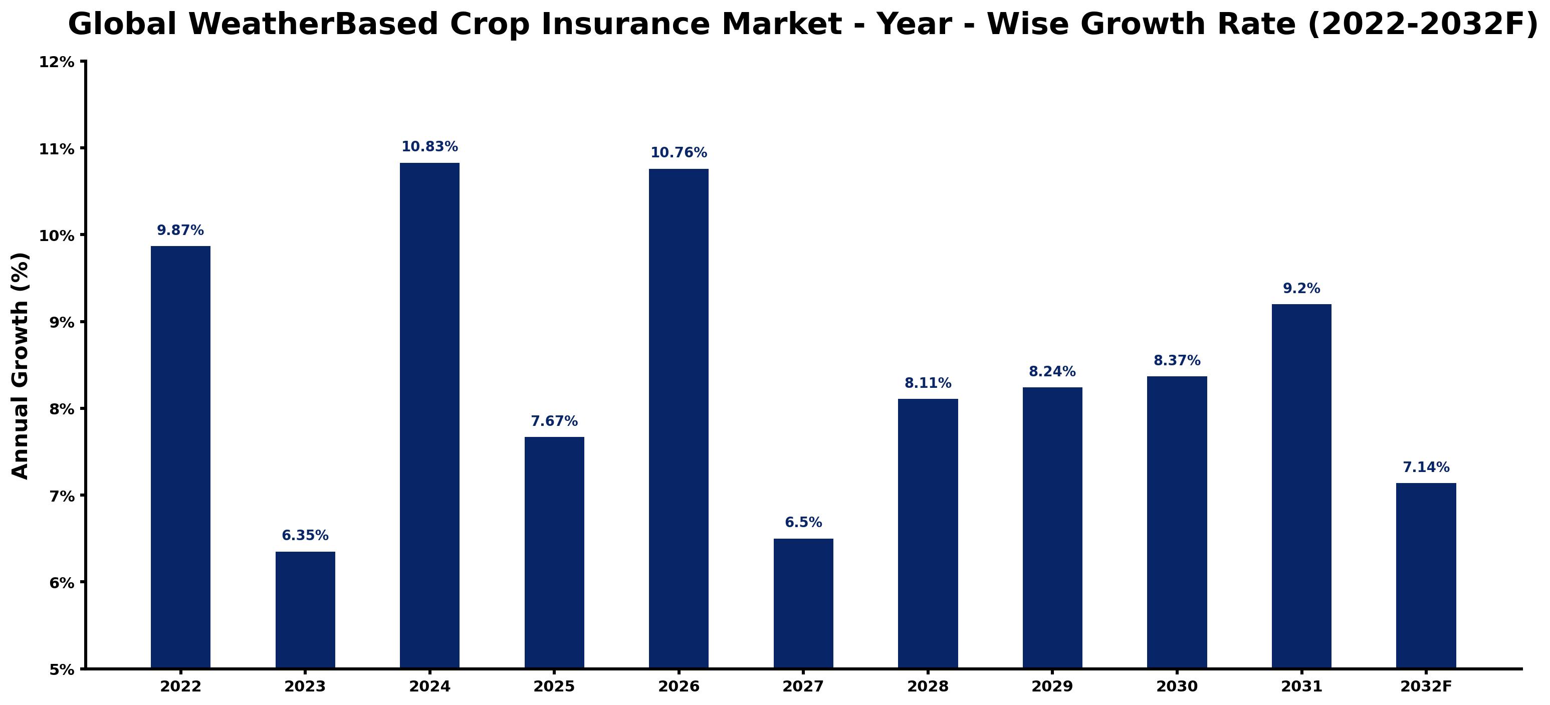 Global WeatherBased Crop Insurance Market Year-wise Growth Rate and Key Drivers