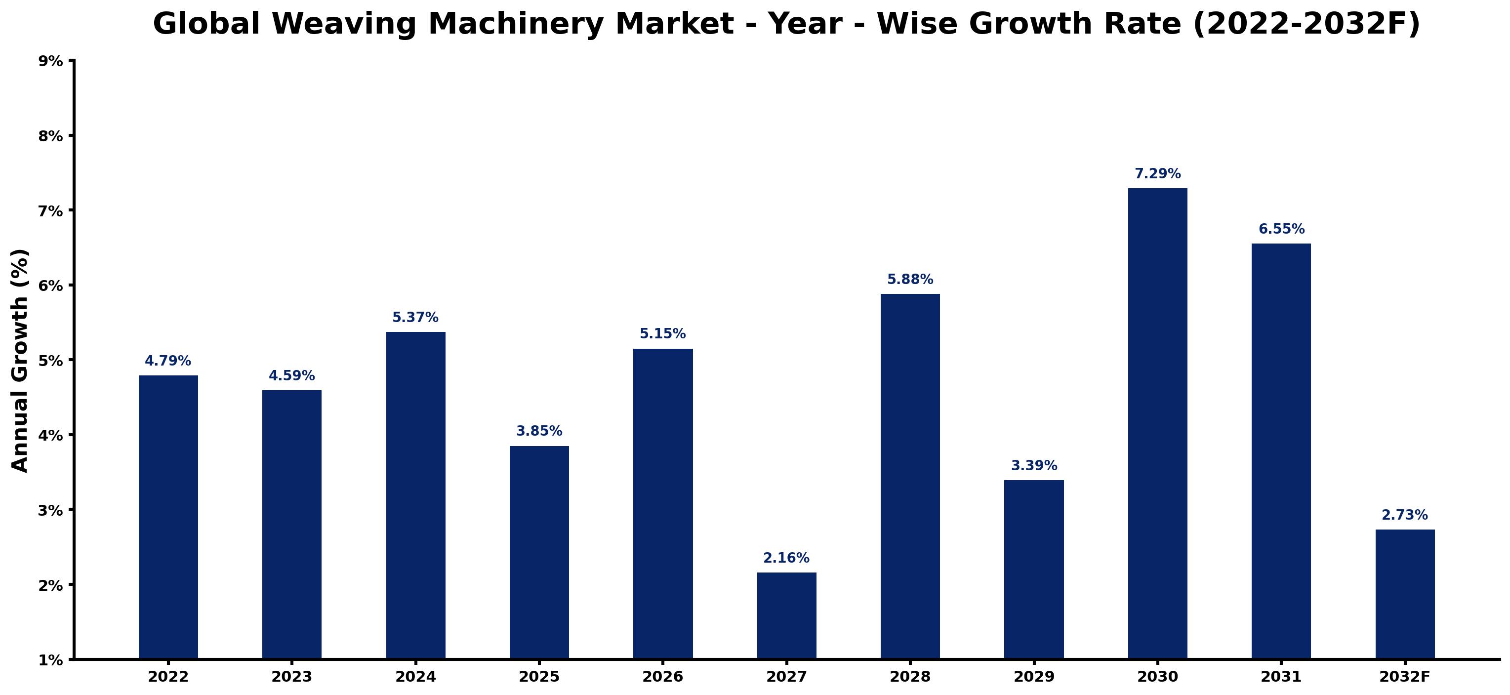 Global Weaving Machinery Market Year-wise Growth Rate and Key Drivers