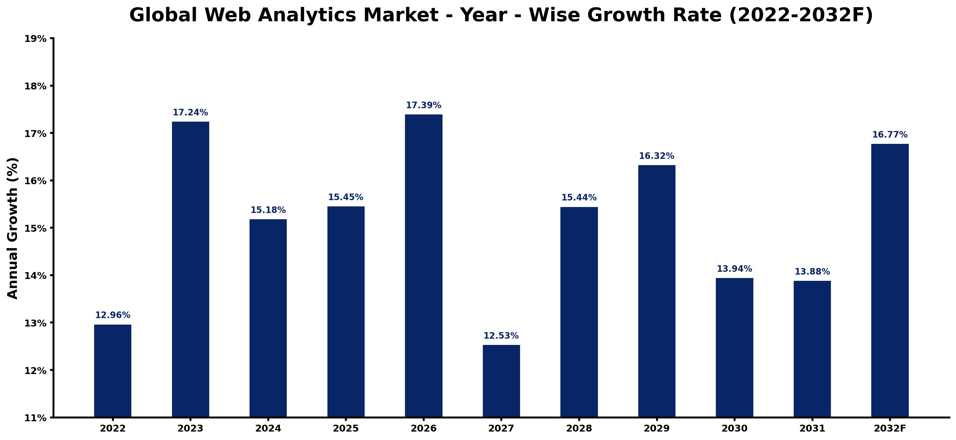 Global Web Analytics Market Year-wise Growth Rate and Key Drivers