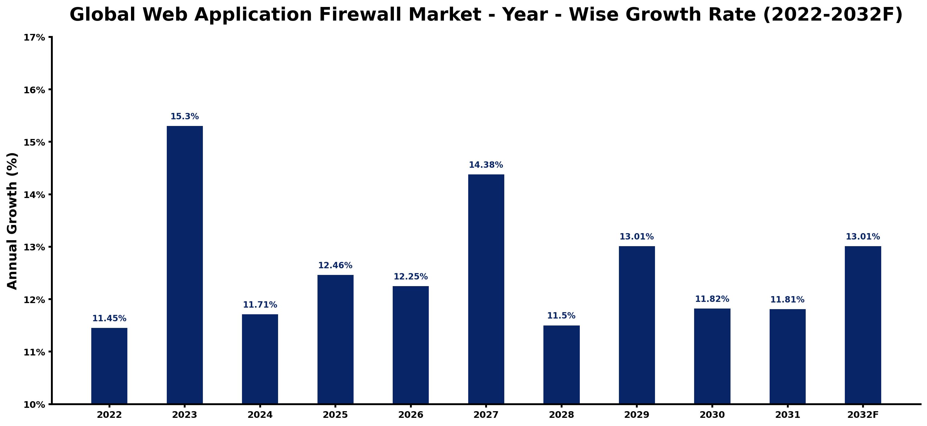 Global Web Application Firewall Market Year-wise Growth Rate and Key Drivers