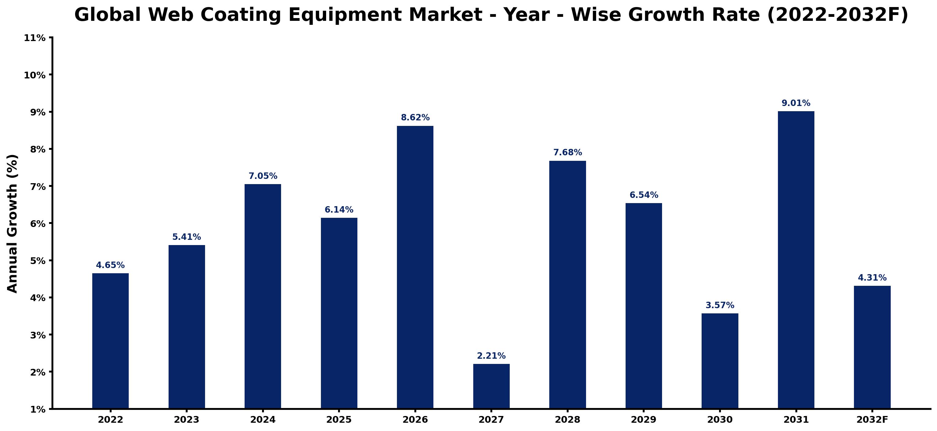 Global Web Coating Equipment Market Year-wise Growth Rate and Key Drivers