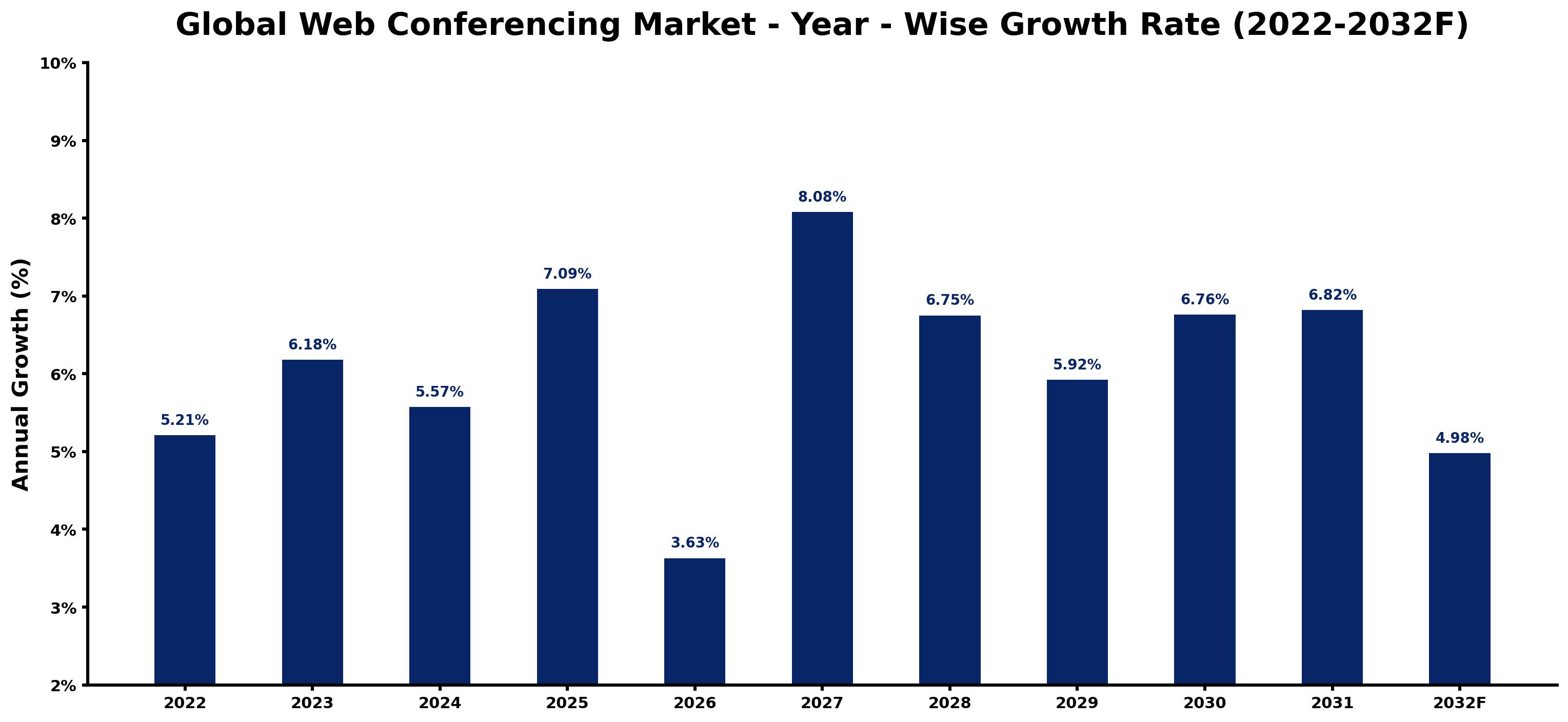 Global Web Conferencing Market Year-wise Growth Rate and Key Drivers