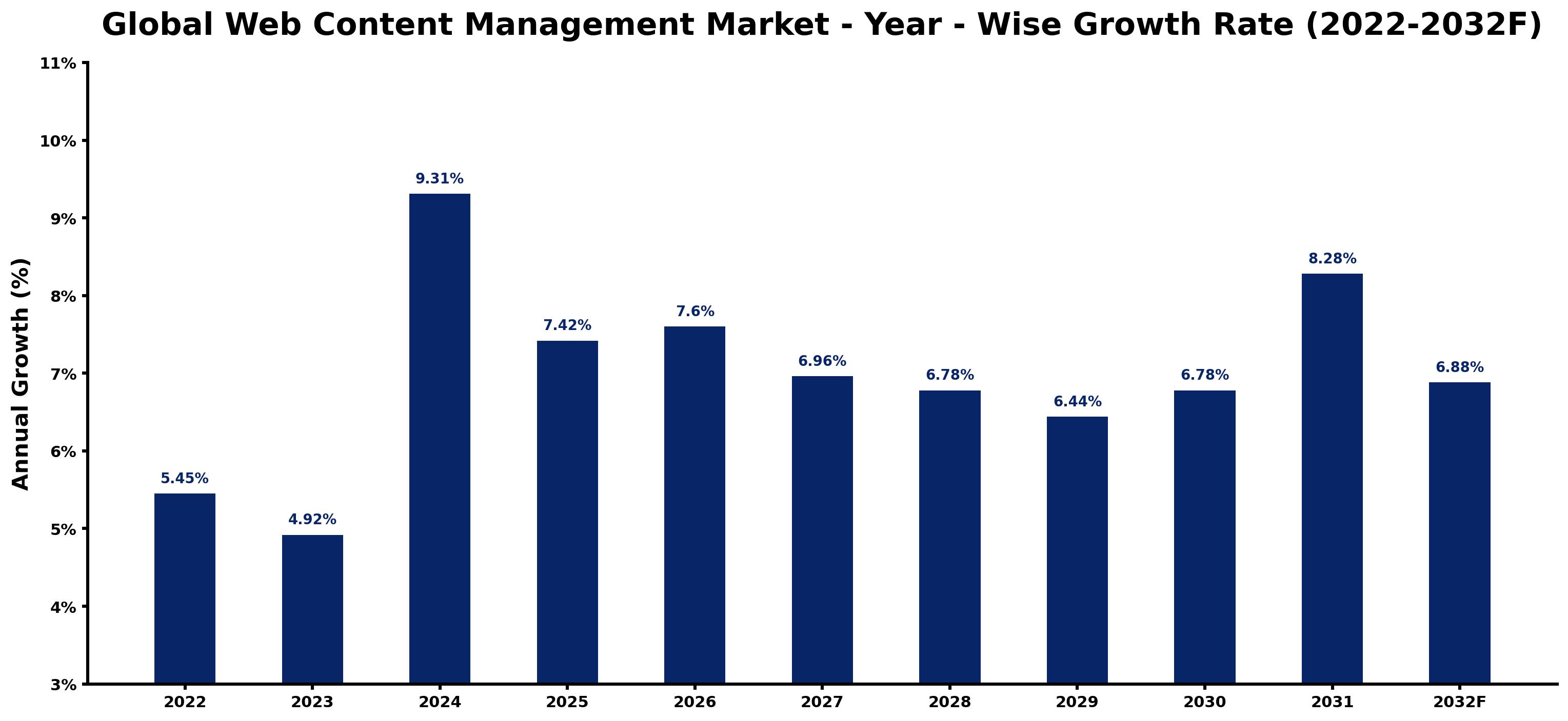 Global Web Content Management Market Year-wise Growth Rate and Key Drivers