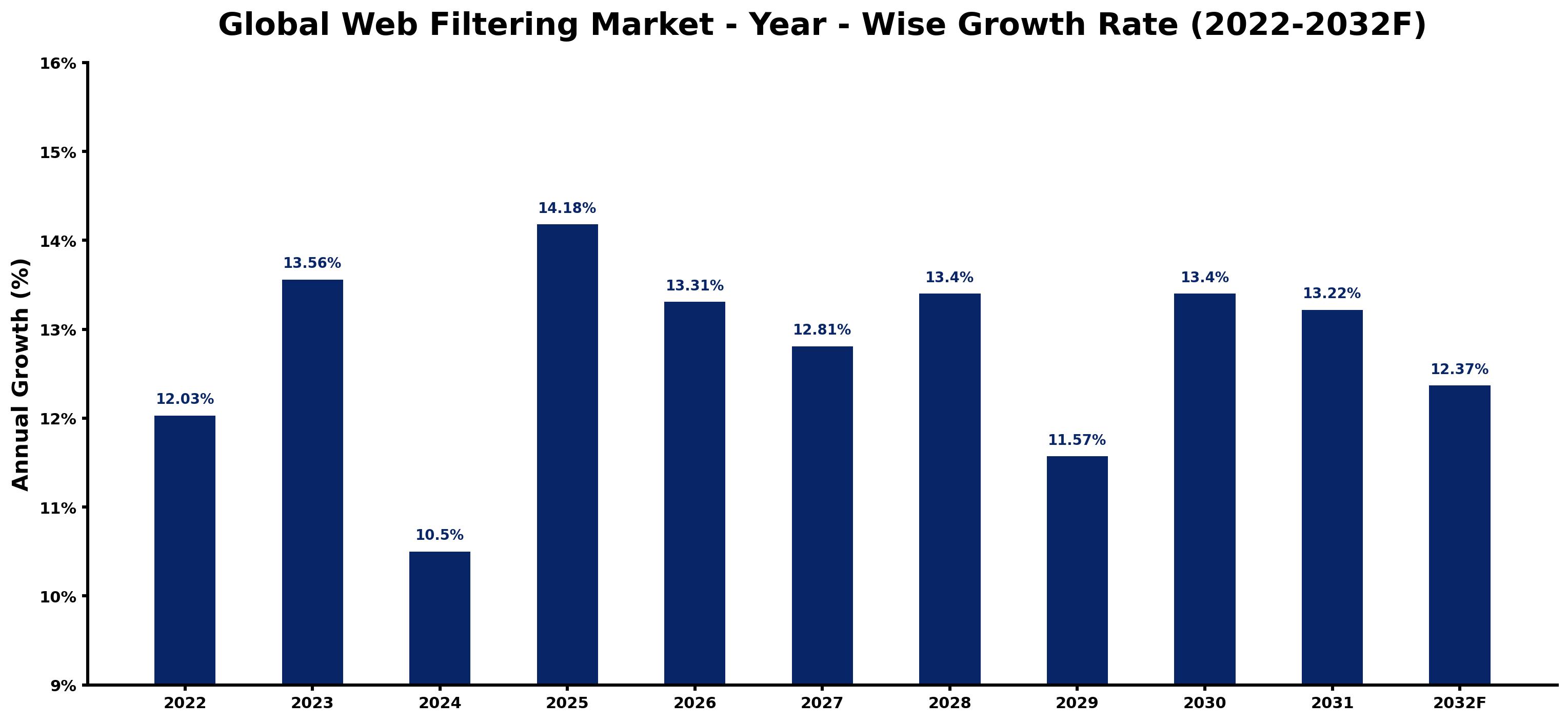 Global Web Filtering Market Year-wise Growth Rate and Key Drivers