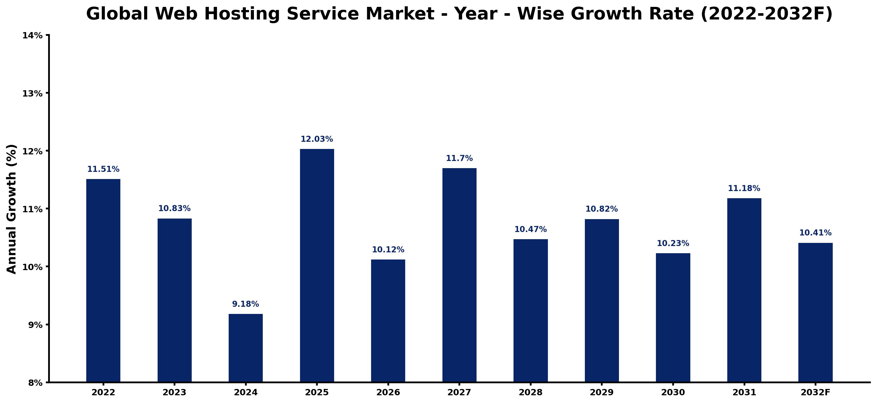Global Web Hosting Service Market Year-wise Growth Rate and Key Drivers