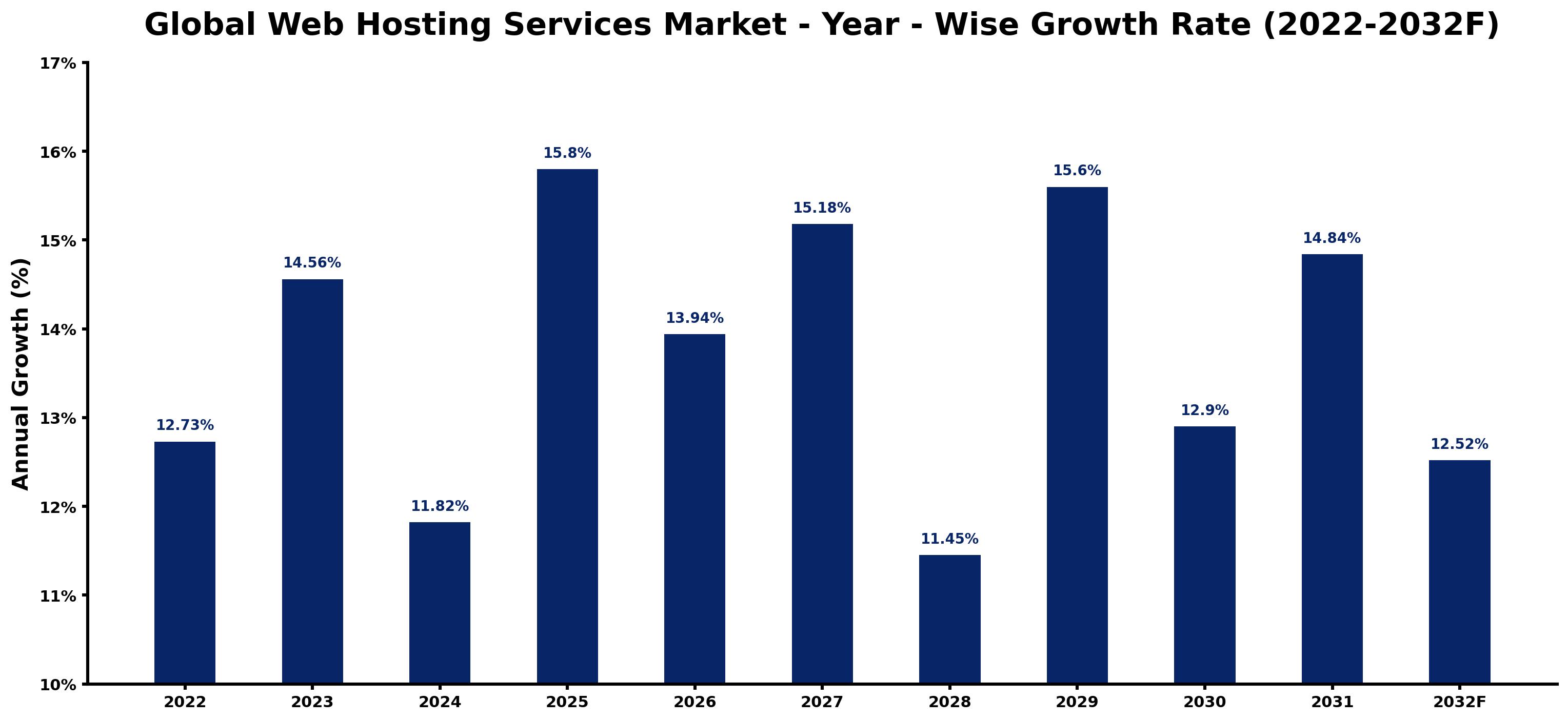 Global Web Hosting Services Market Year-wise Growth Rate and Key Drivers