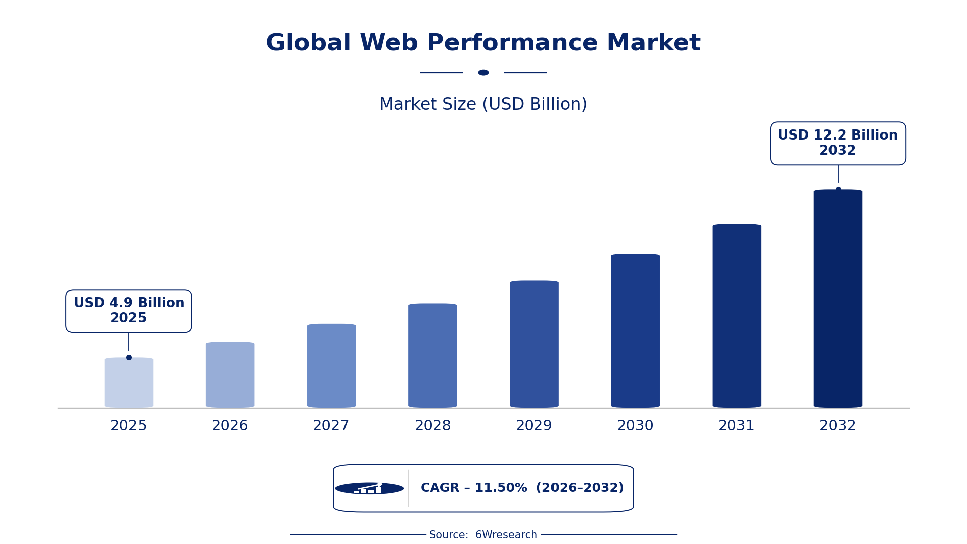 Global Web Performance Market Size & Growth Rate (2026-2032)