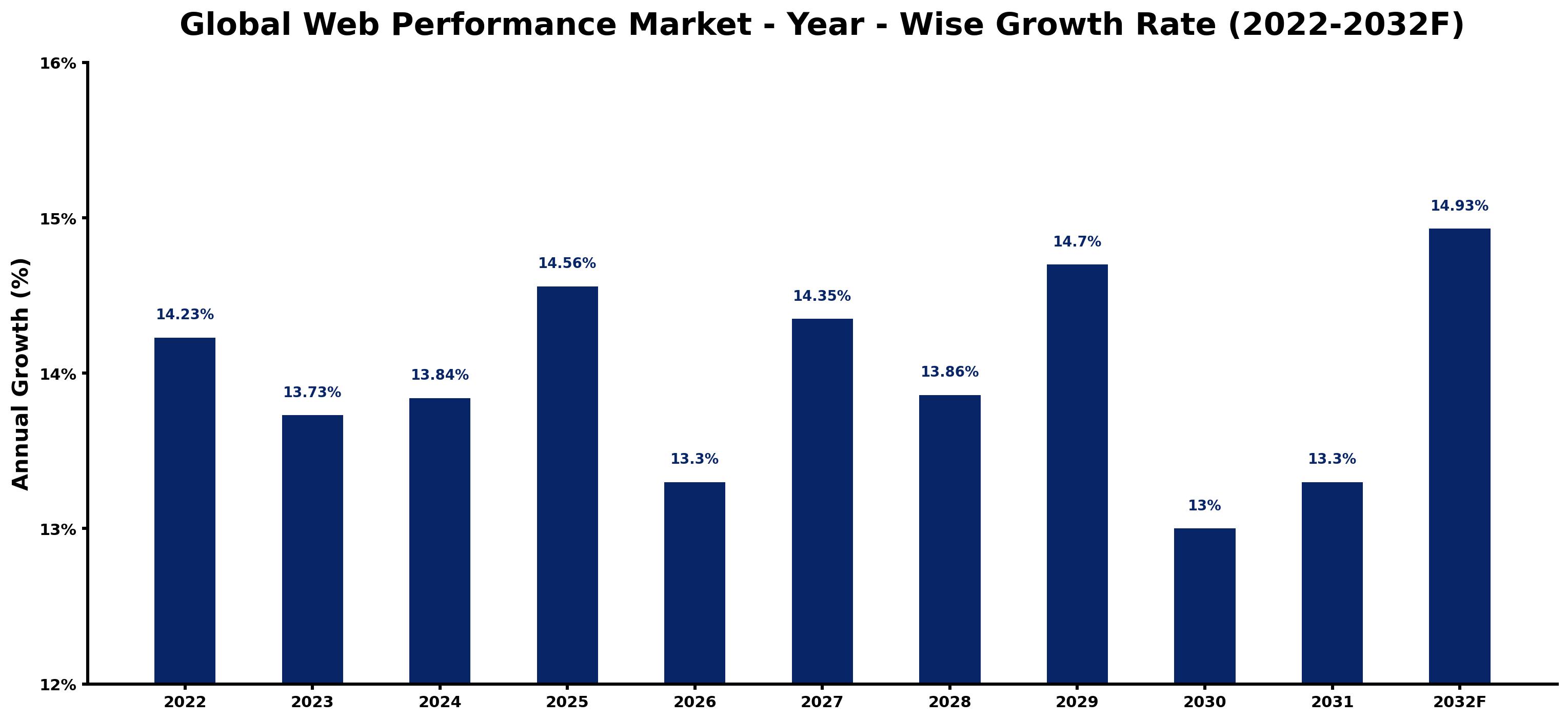 Global Web Performance Market Year-wise Growth Rate and Key Drivers