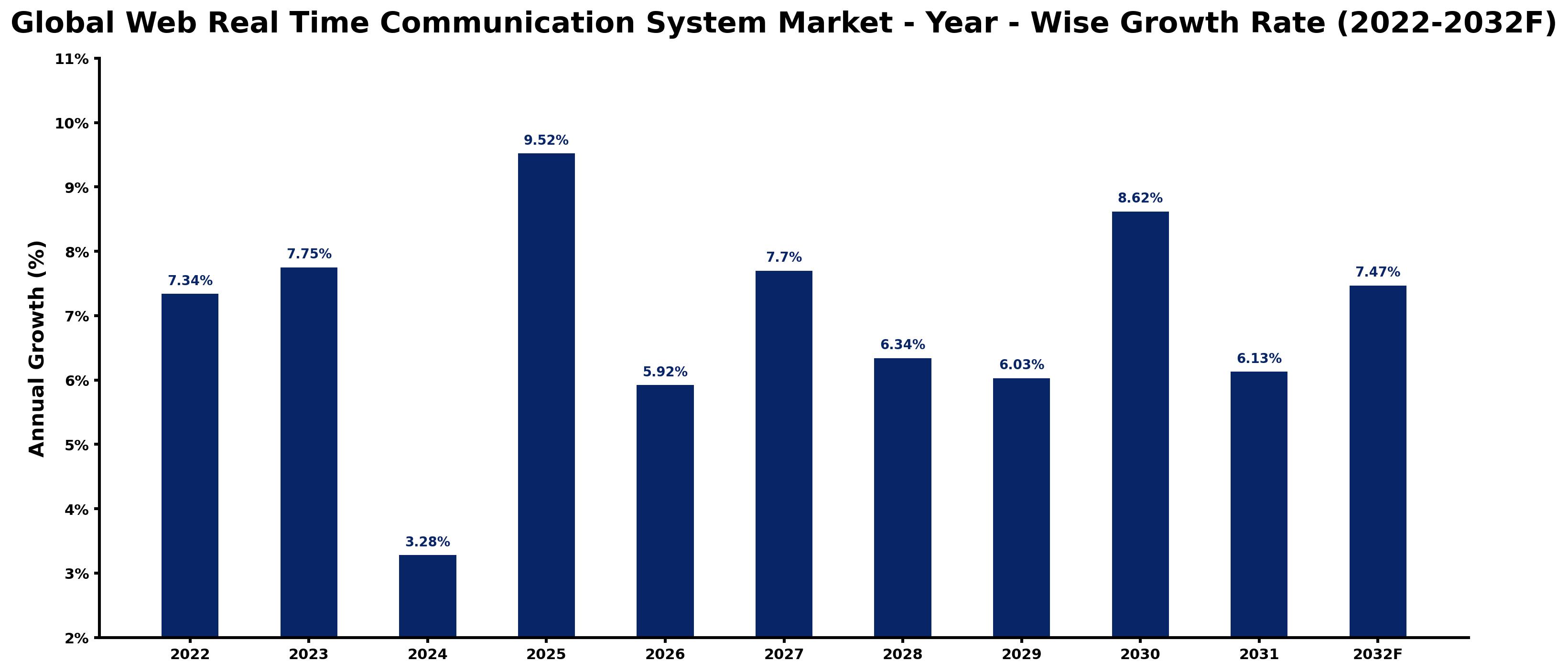 Global Web Real Time Communication System Market Year-wise Growth Rate and Key Drivers