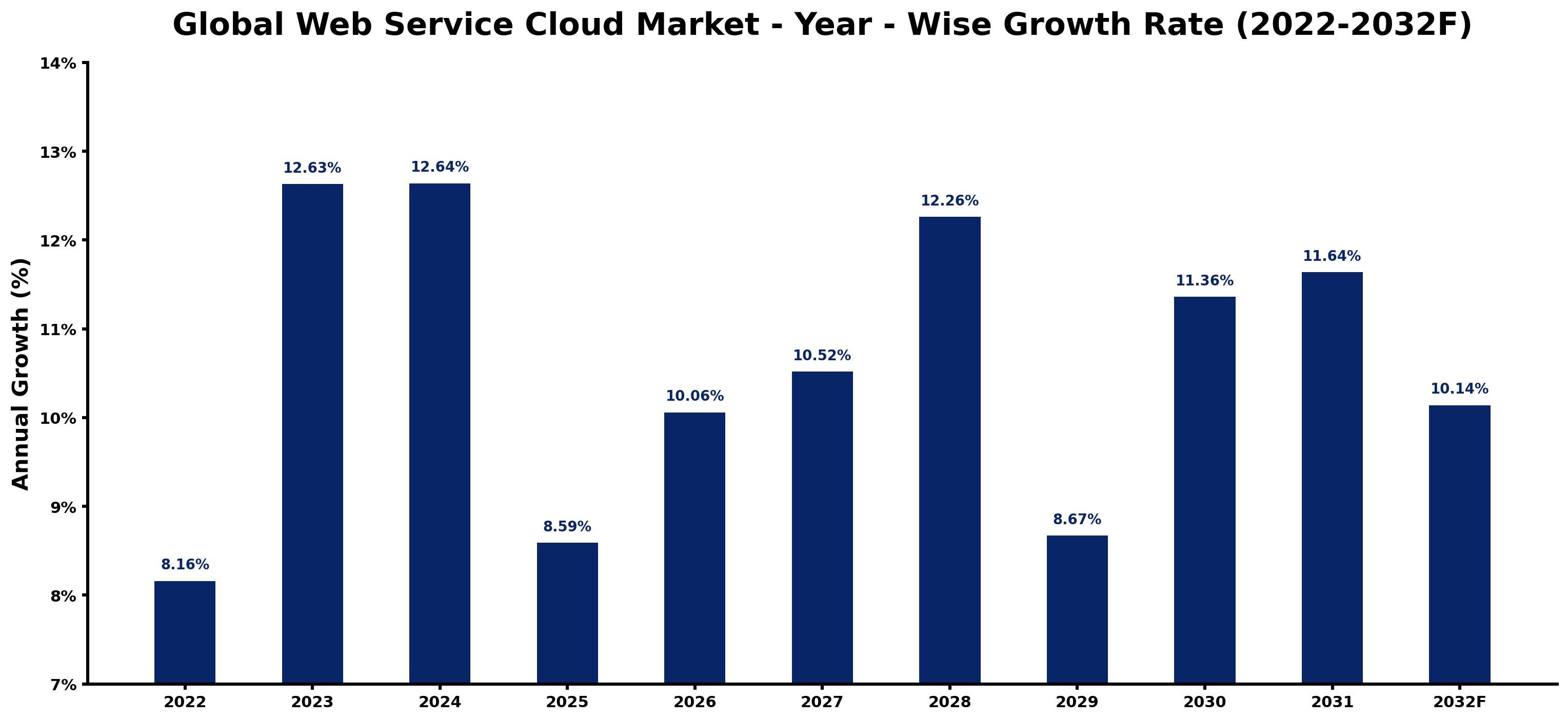 Global Web Service Cloud Market Year-wise Growth Rate and Key Drivers