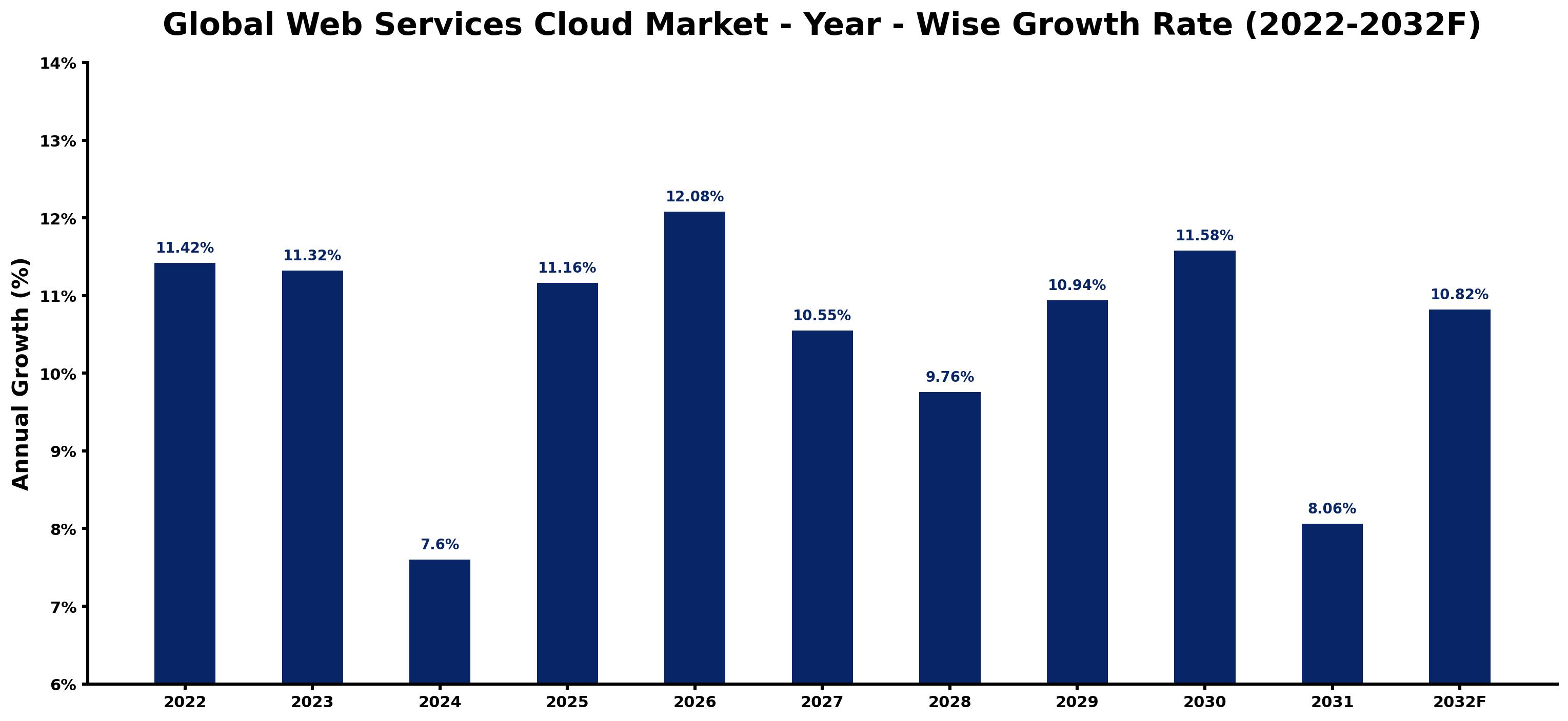 Global Web Services Cloud Market Year-wise Growth Rate and Key Drivers