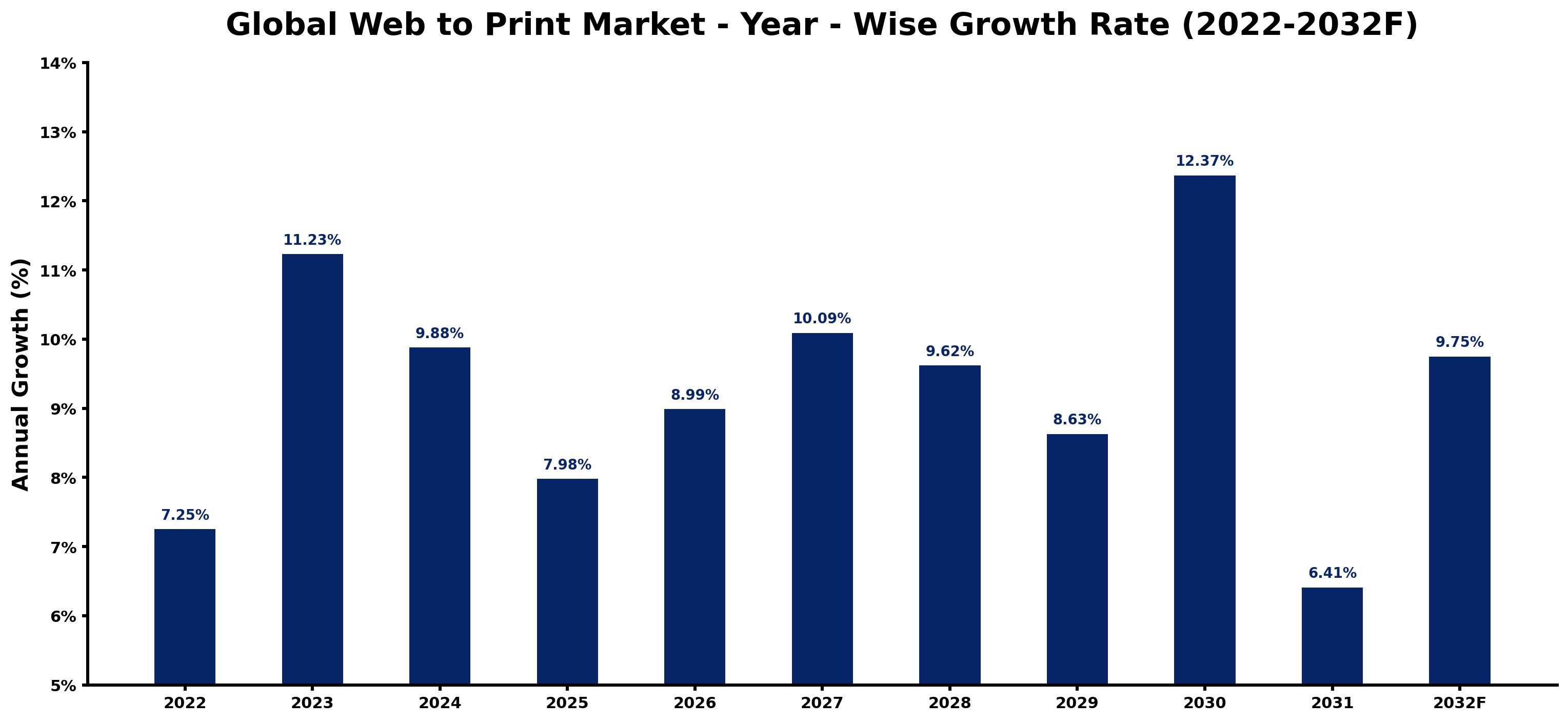 Global Web to Print Market Year-wise Growth Rate and Key Drivers