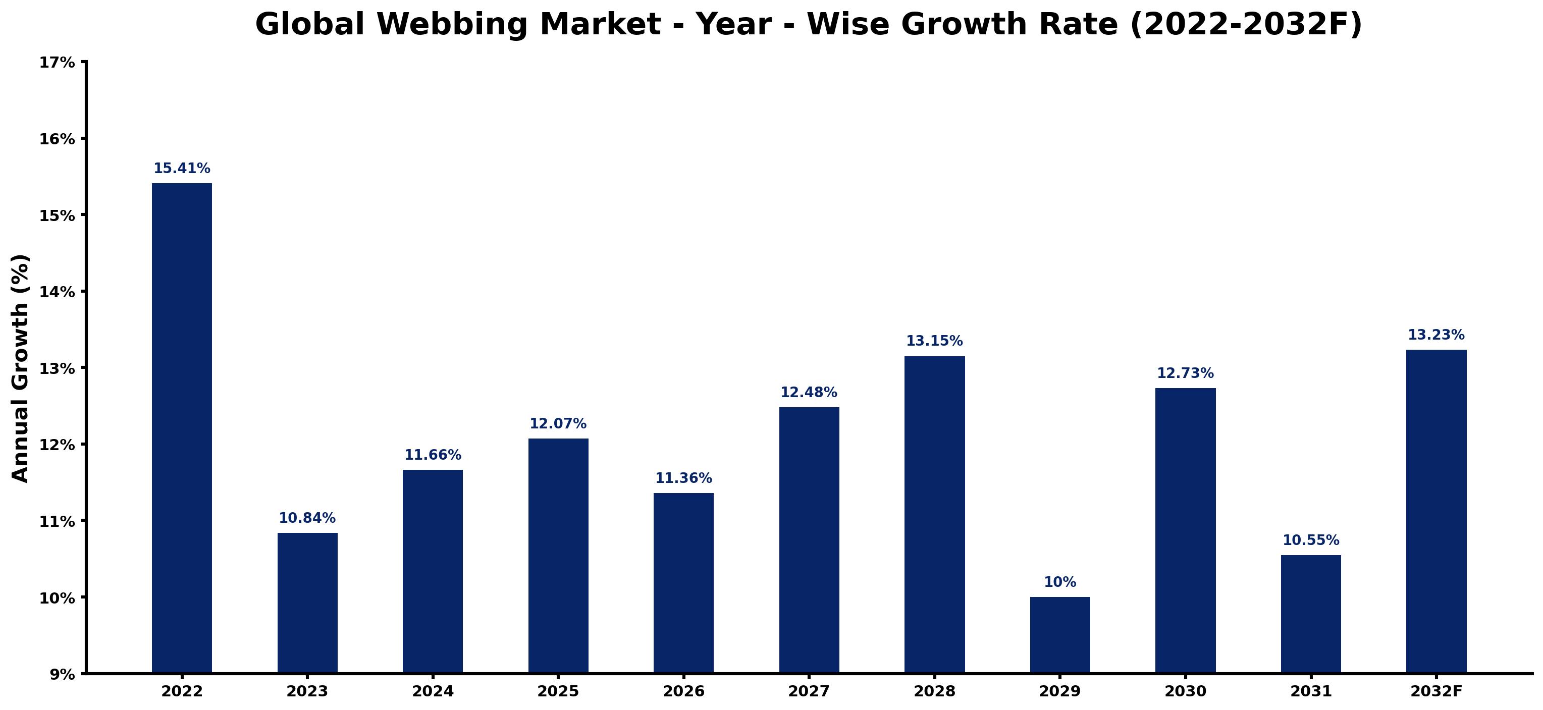 Global Webbing Market Year-wise Growth Rate and Key Drivers
