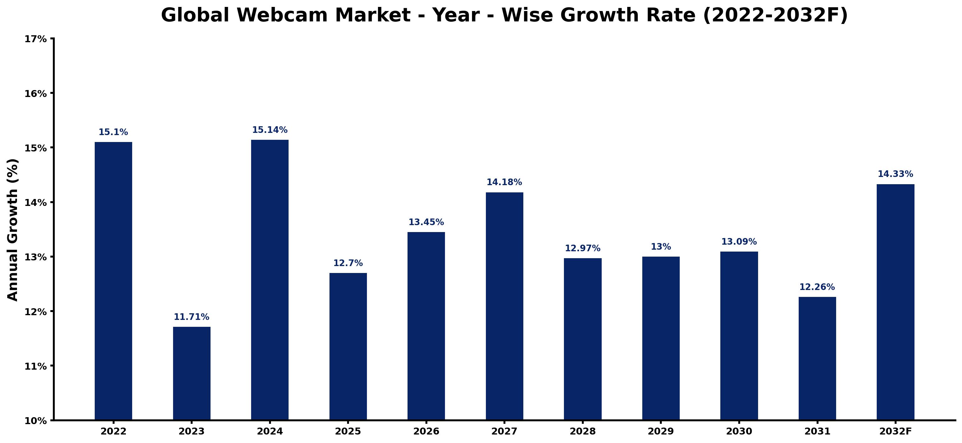 Global Webcam Market Year-wise Growth Rate and Key Drivers