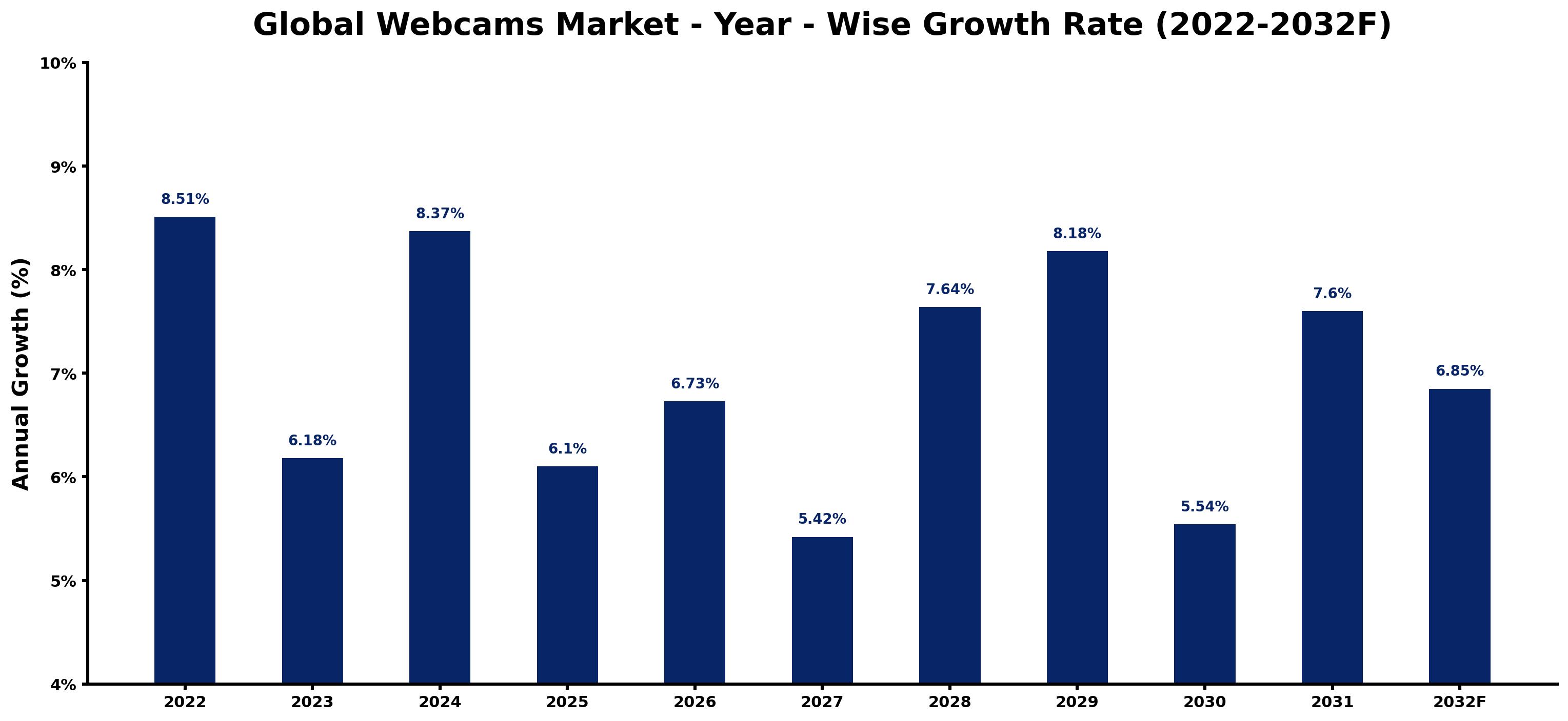 Global Webcams Market Year-wise Growth Rate and Key Drivers