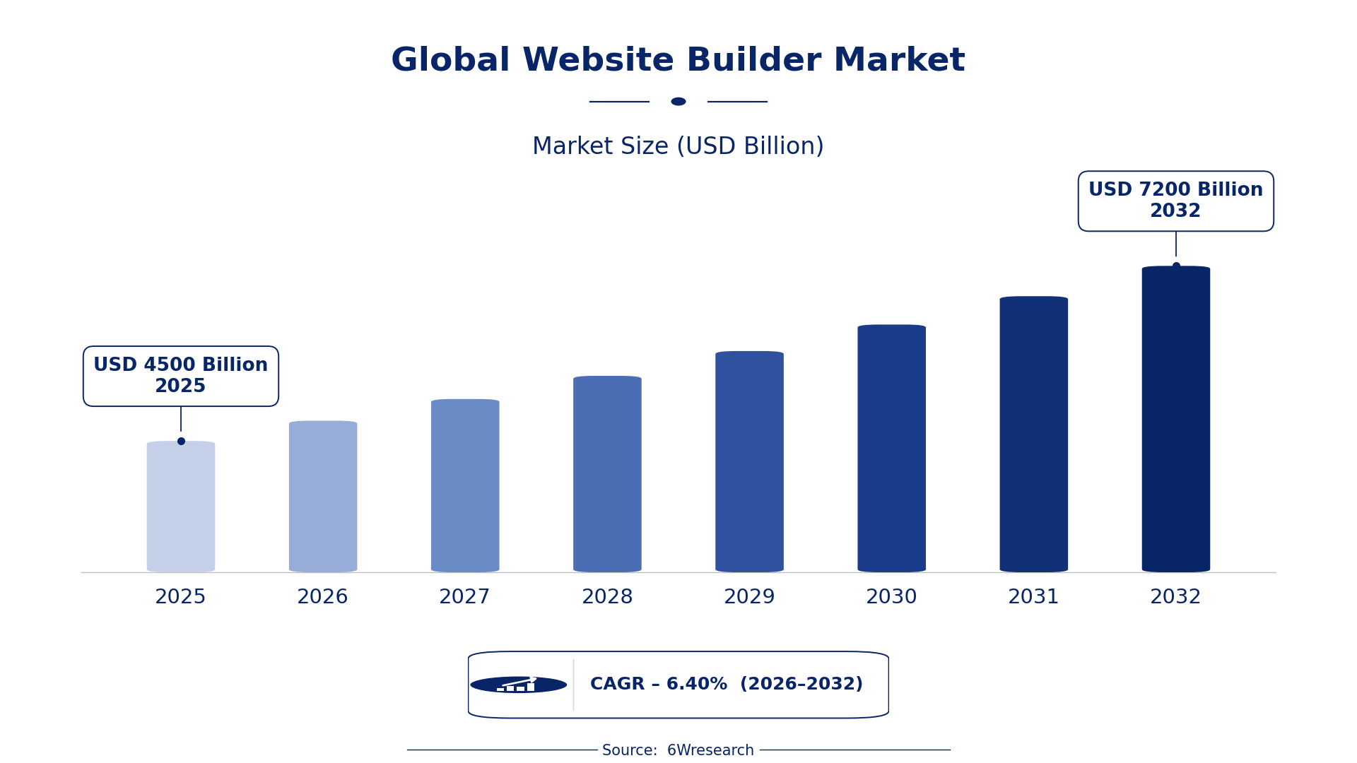 Global Website Builder Market Size & Growth Rate (2026-2032)