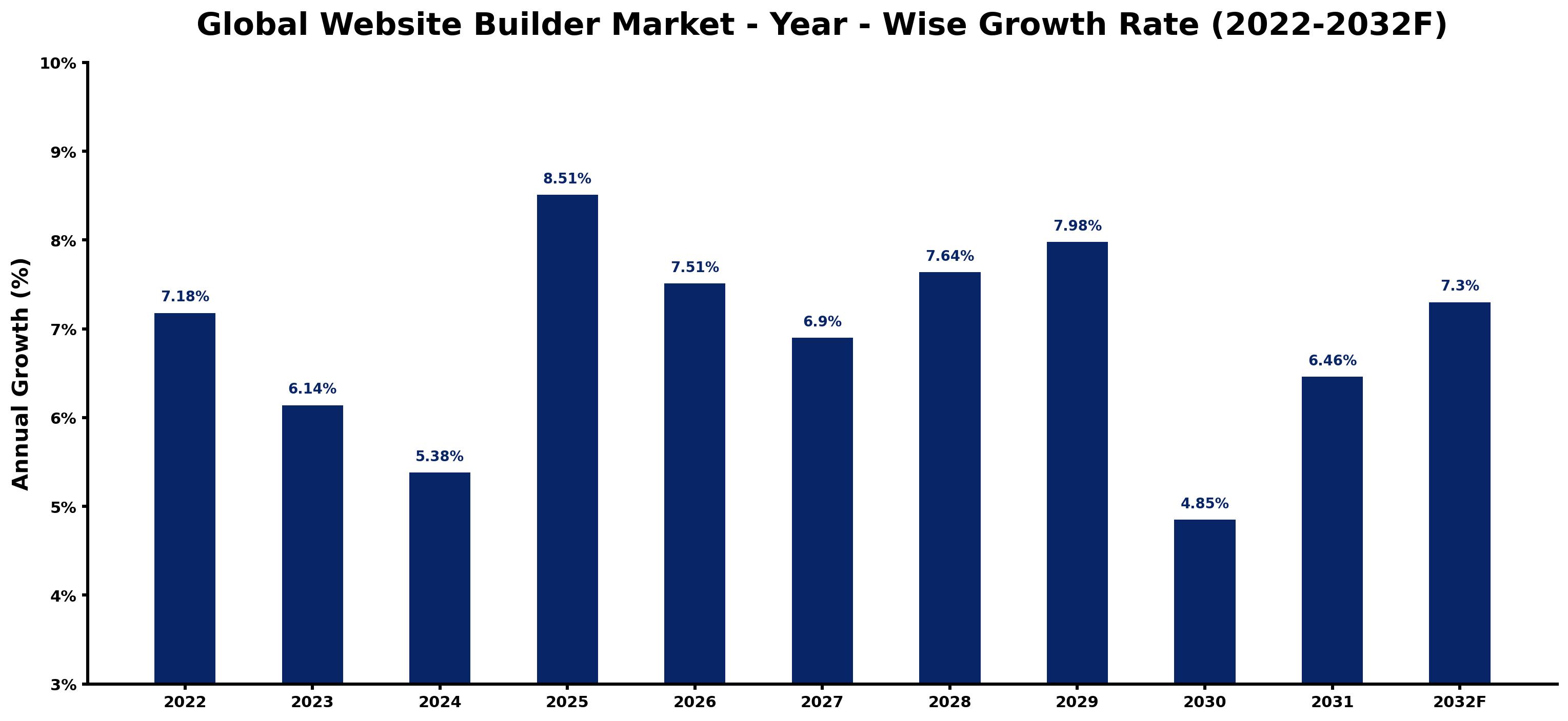 Global Website Builder Market Year-wise Growth Rate and Key Drivers