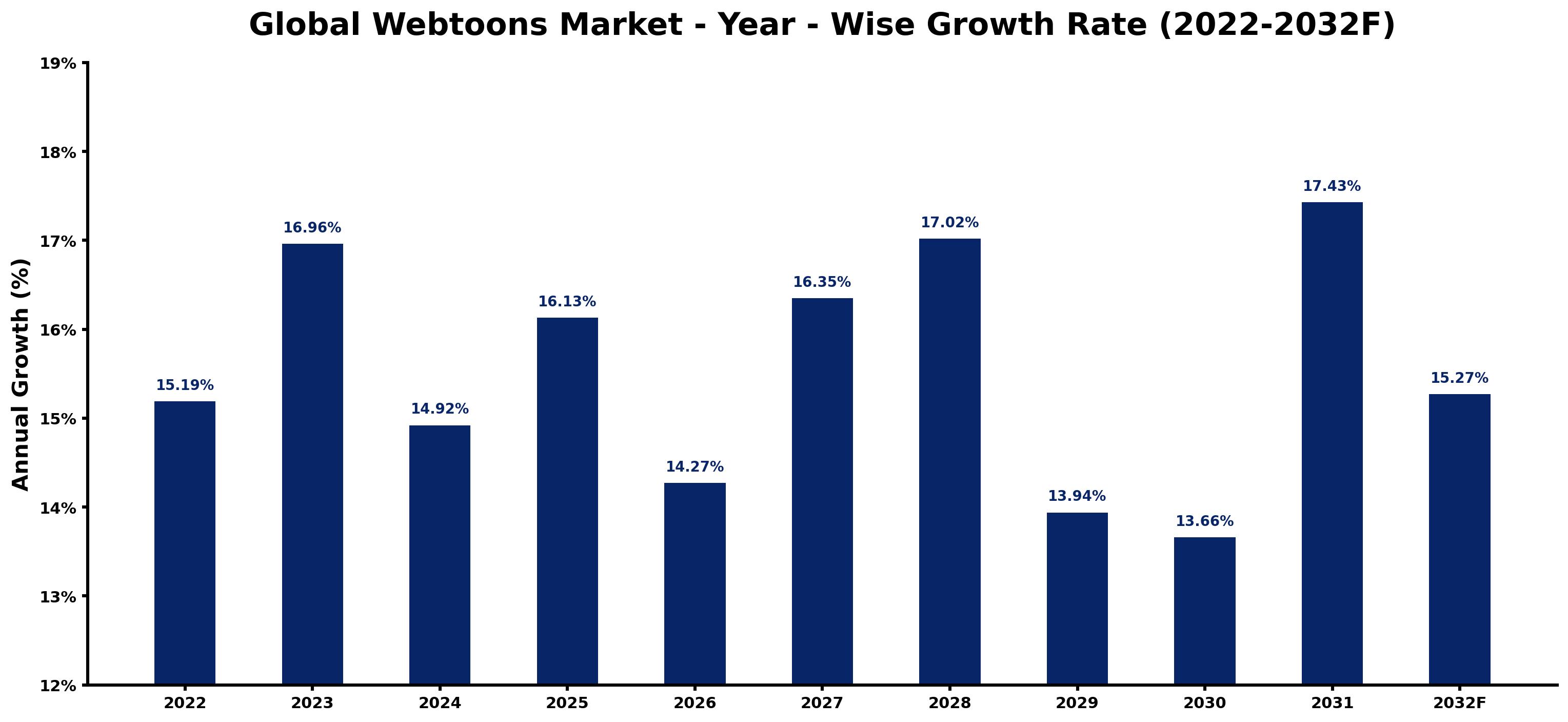 Global Webtoons Market Year-wise Growth Rate and Key Drivers
