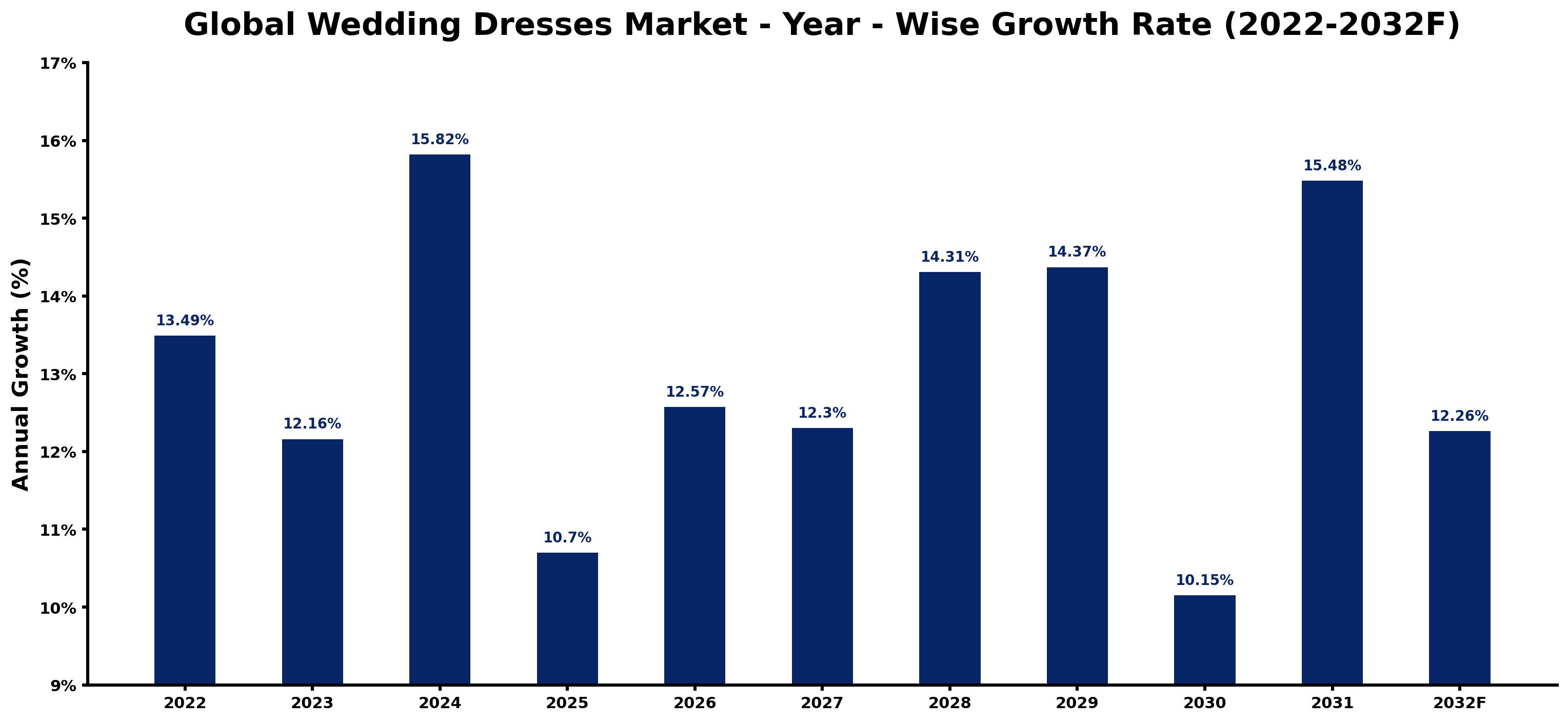 Global Wedding Dresses Market Year-wise Growth Rate and Key Drivers