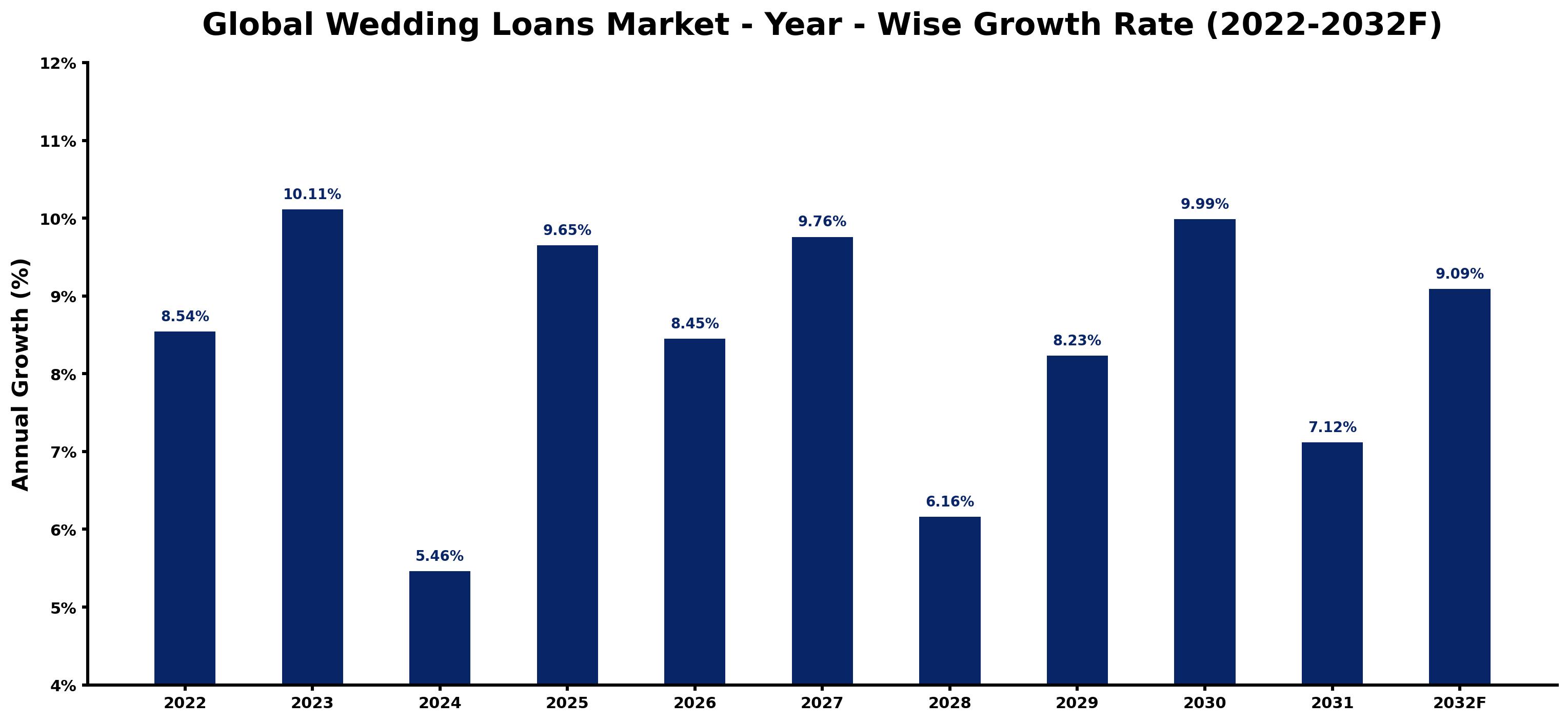 Global Wedding Loans Market Year-wise Growth Rate and Key Drivers