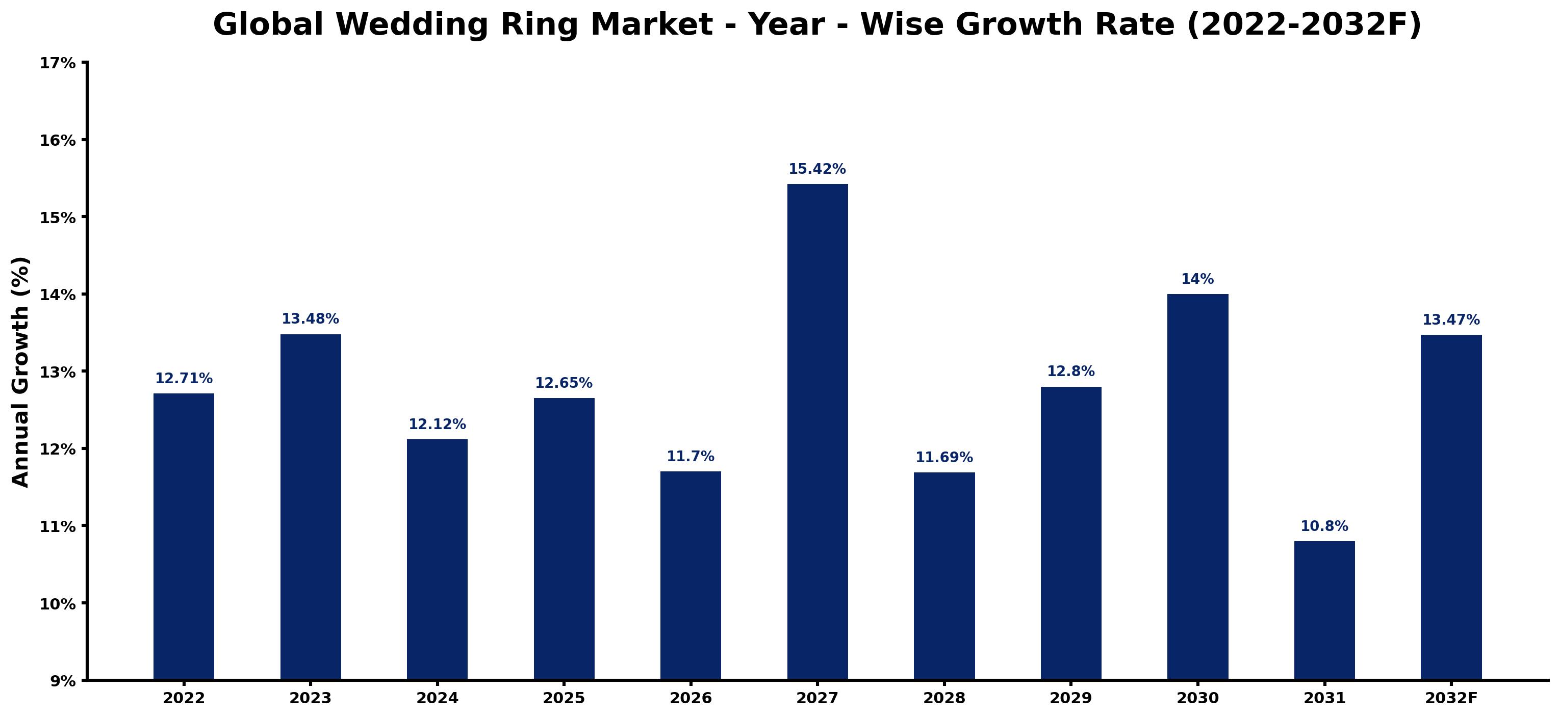 Global Wedding Ring Market Year-wise Growth Rate and Key Drivers