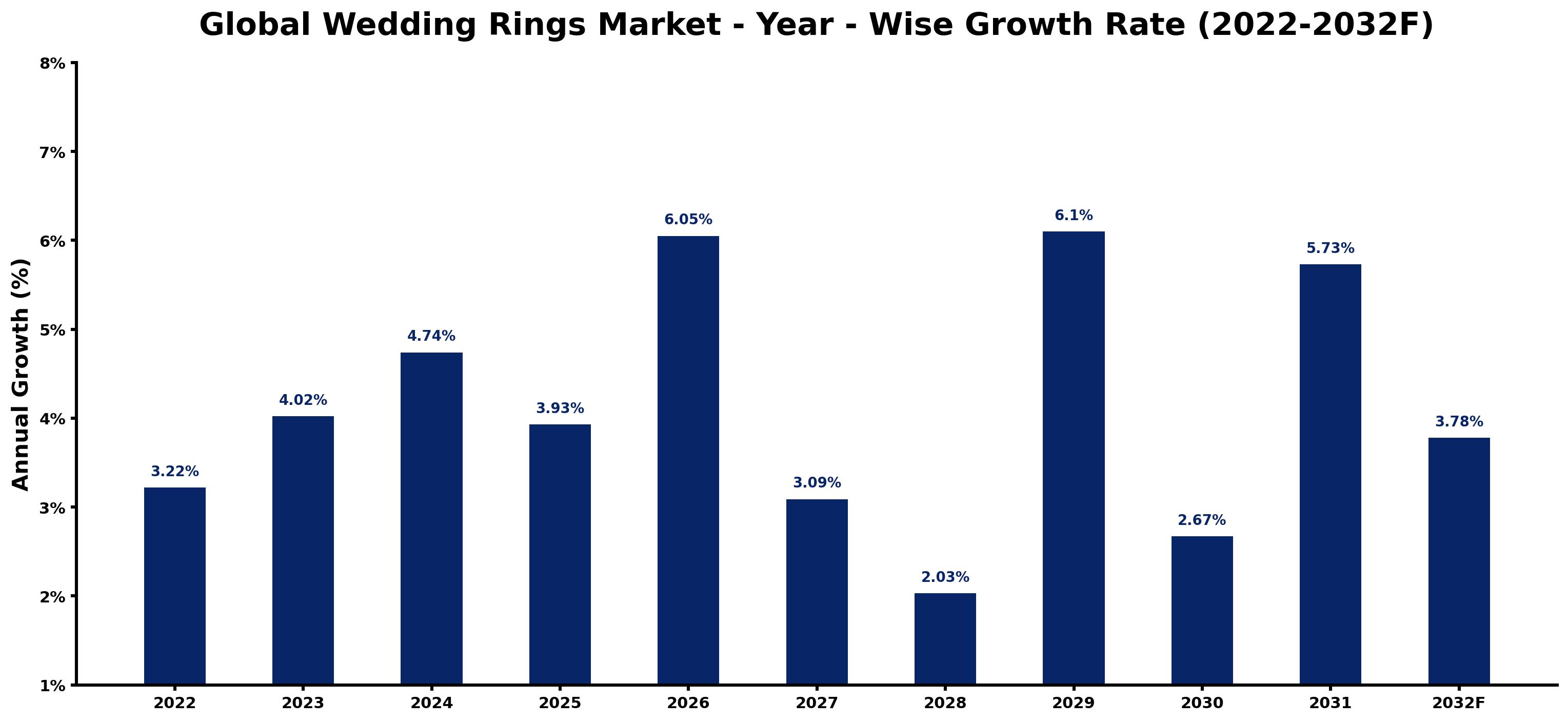 Global Wedding Rings Market Year-wise Growth Rate and Key Drivers
