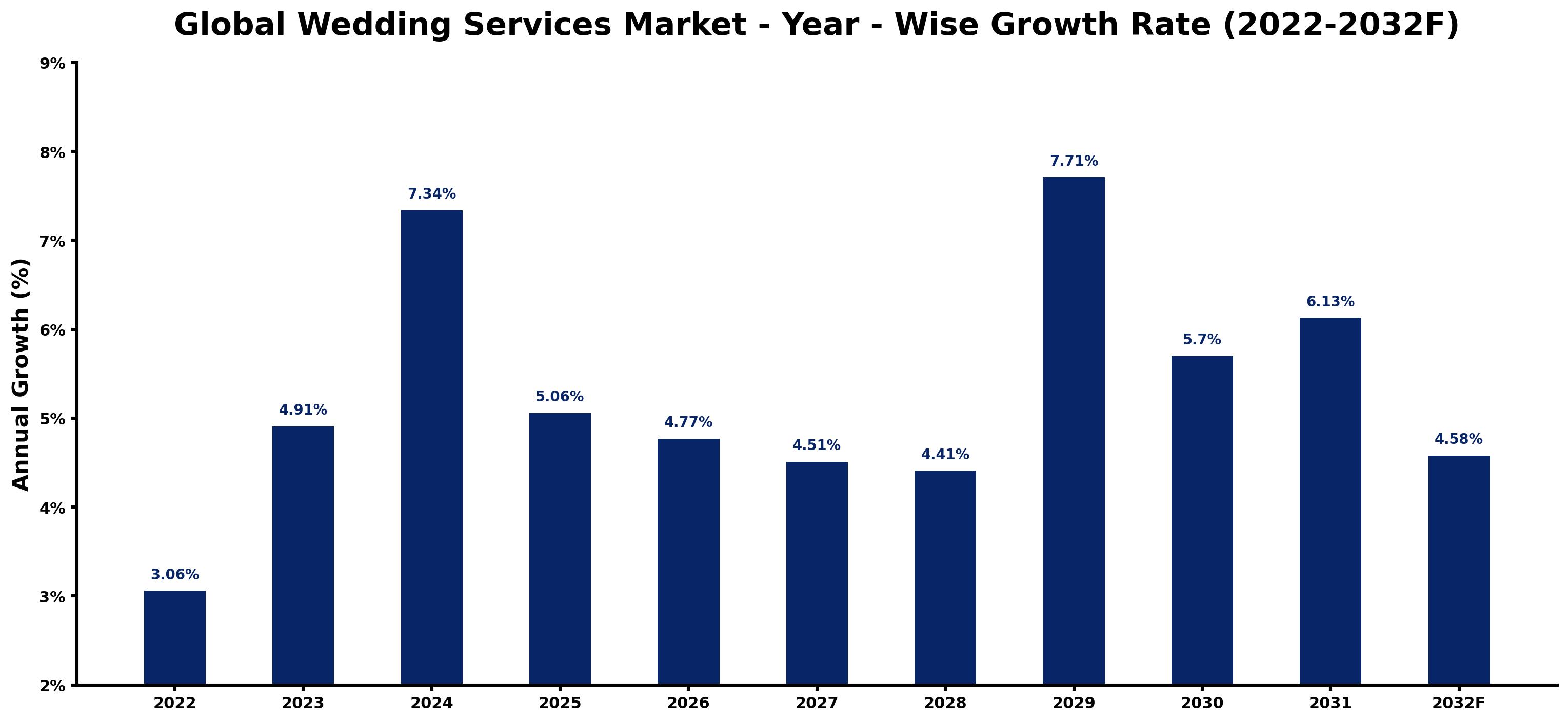 Global Wedding Services Market Year-wise Growth Rate and Key Drivers